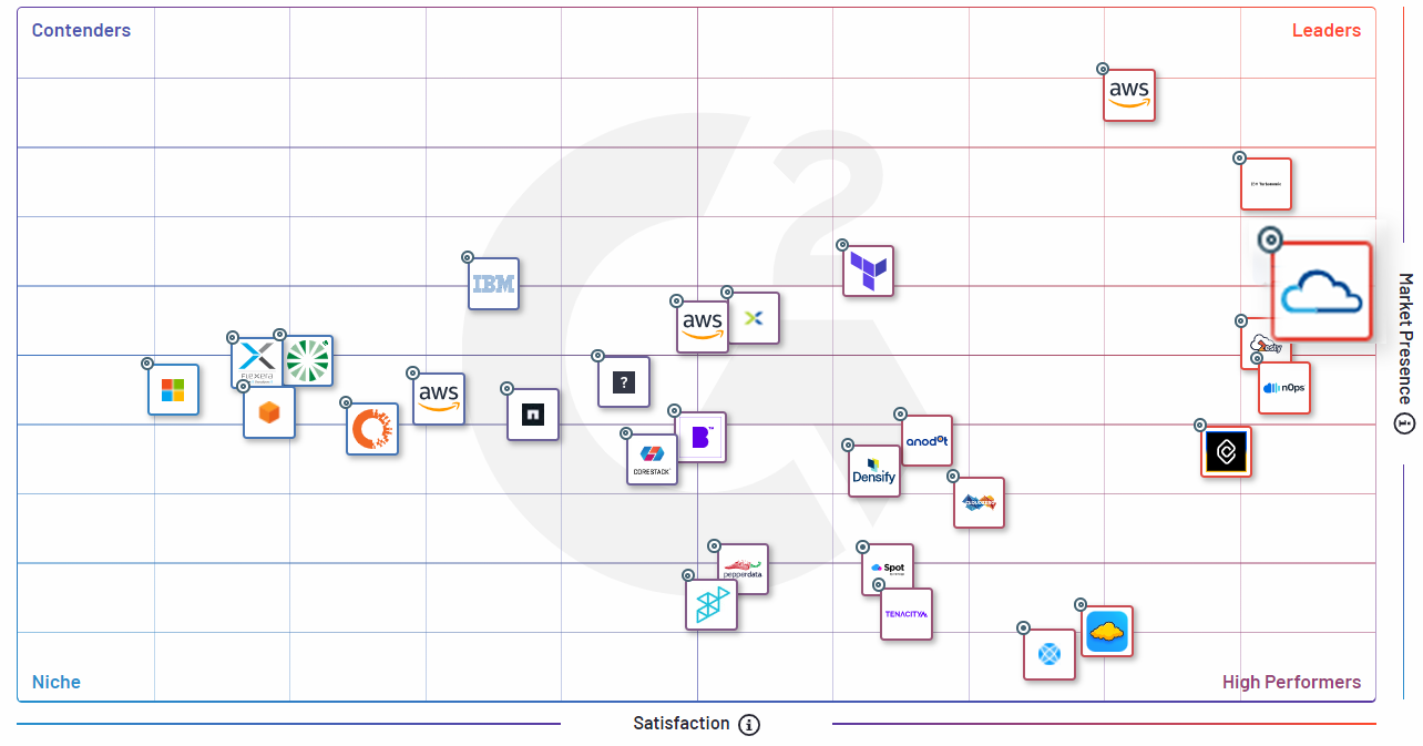 CloudKeeper Grabs the Leader Spot in Winter 2023 G2 Grid® Report ...
