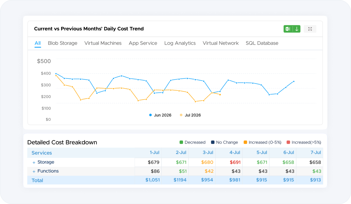 Service-Specific Cost Dashboards