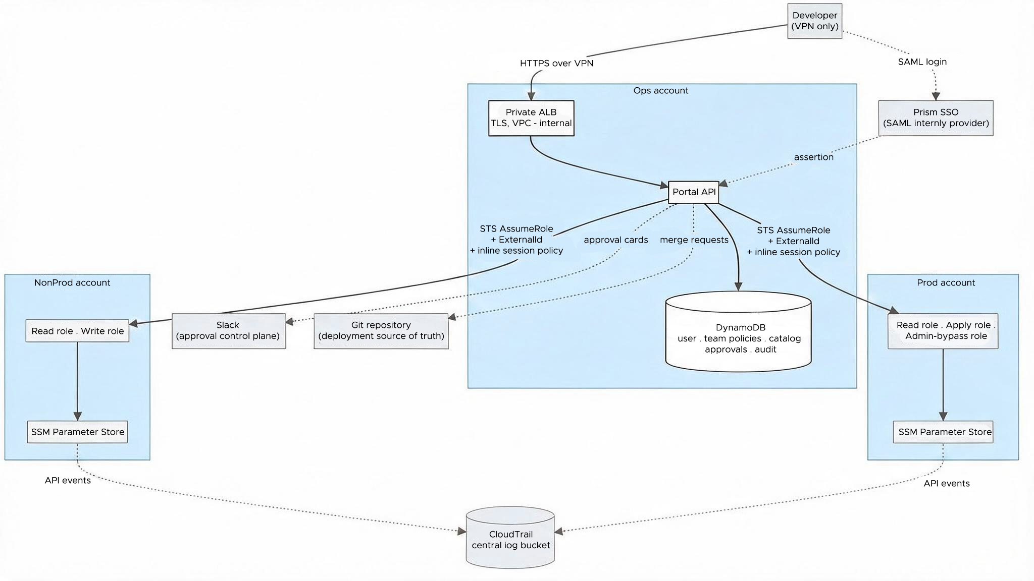 Fast API architecture
