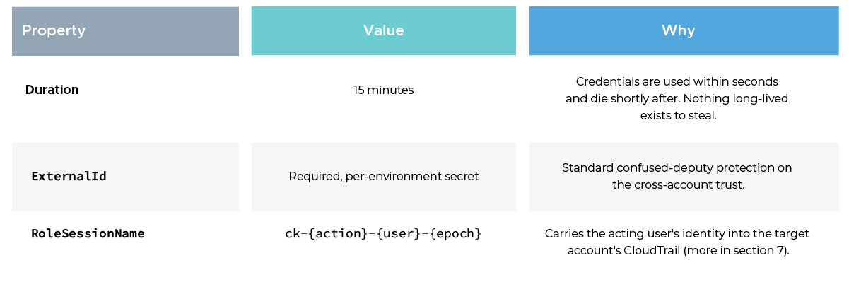 Parameter-based difference table