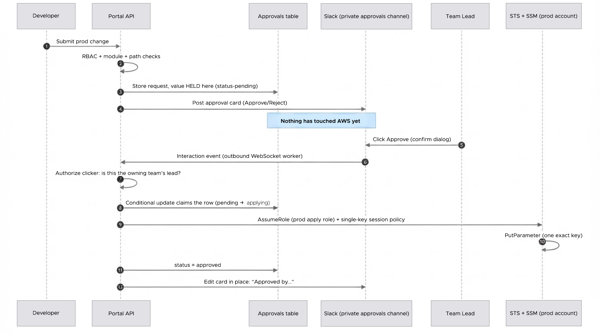 6. Approvals Without a Queue: Slack as the Control Plane