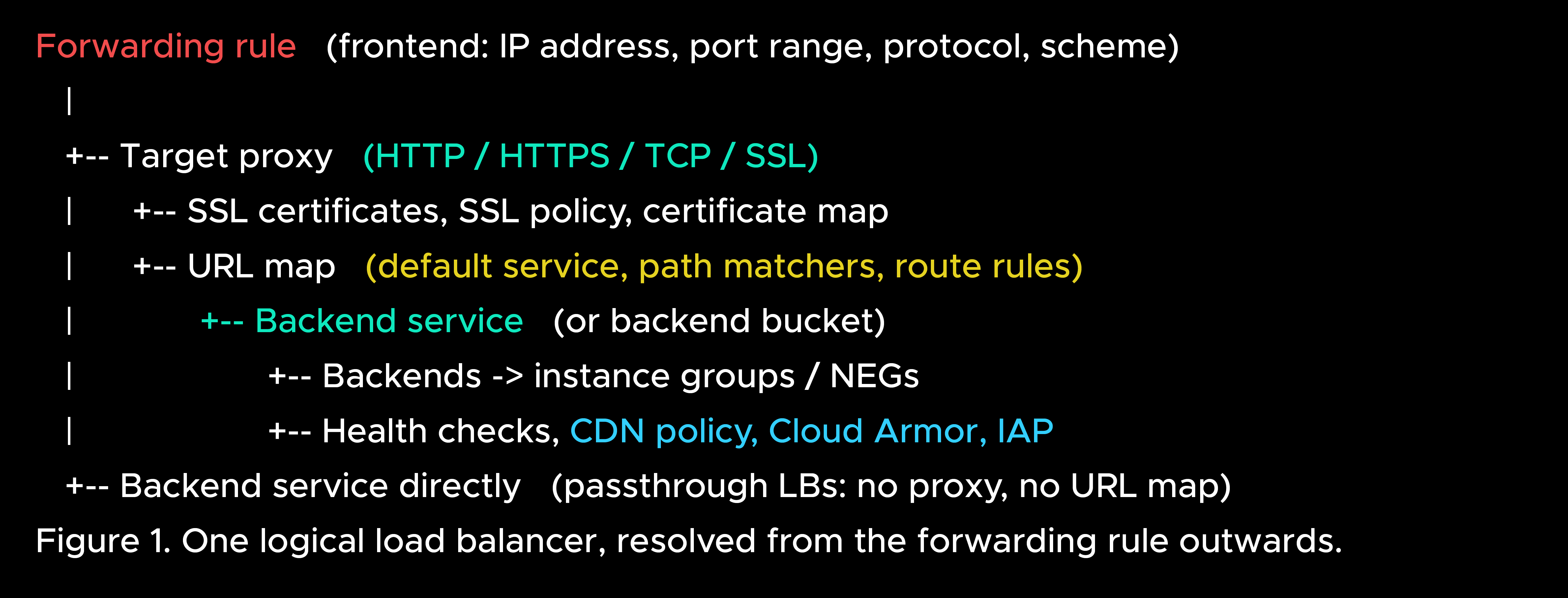One logical load balancer, resolved from the forwarding rule outwards.