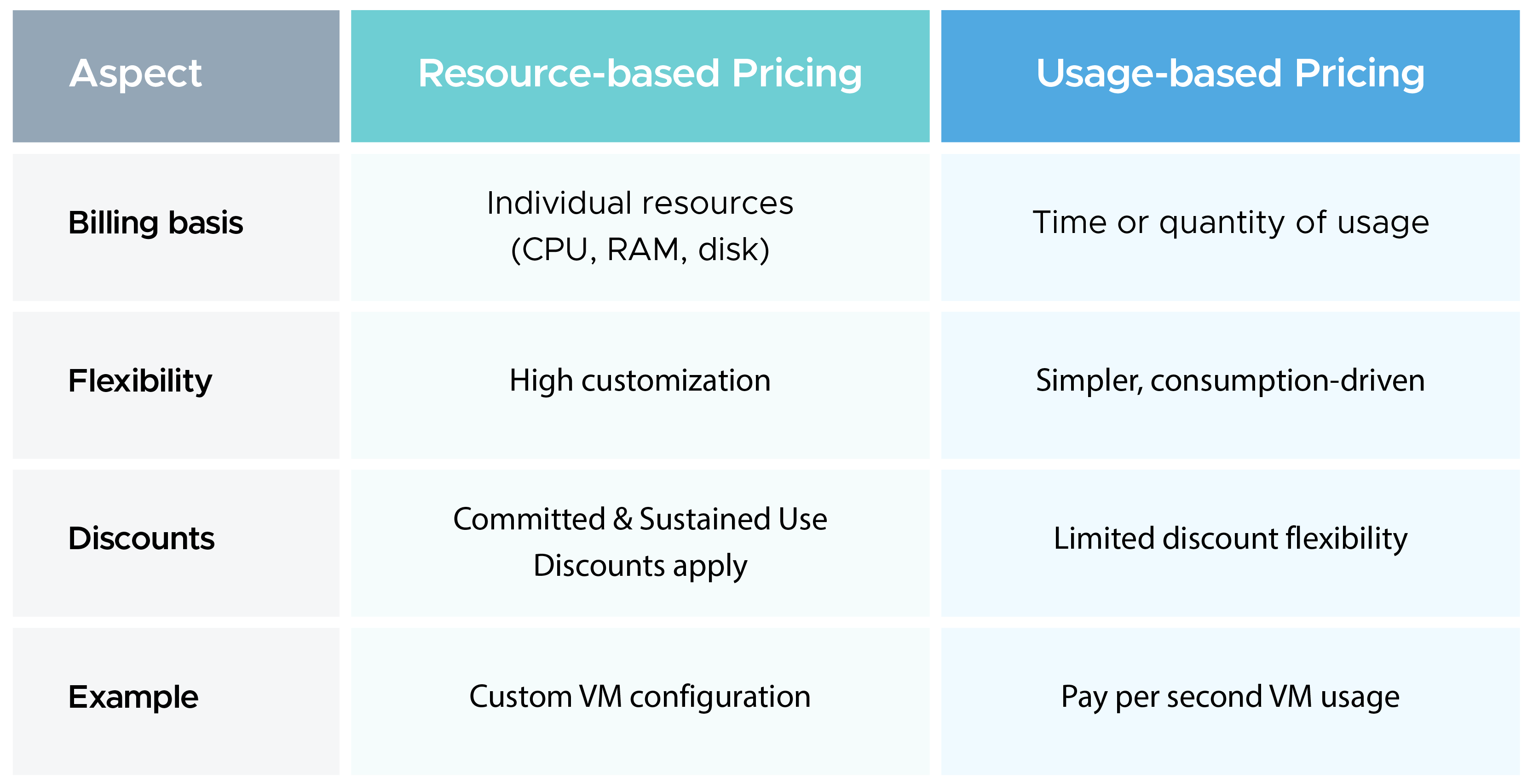 Difference between Resource-based and Usage-based pricing