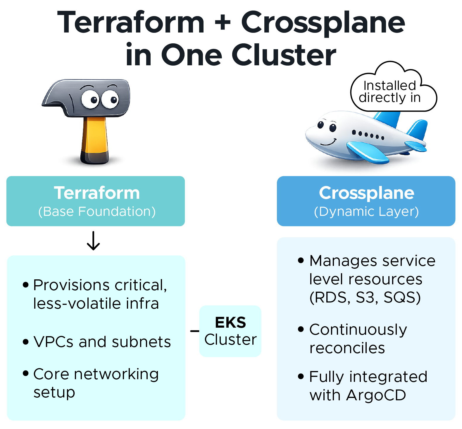 Terraform laid the runway. Crossplane flew above it. GitOps was the control tower.