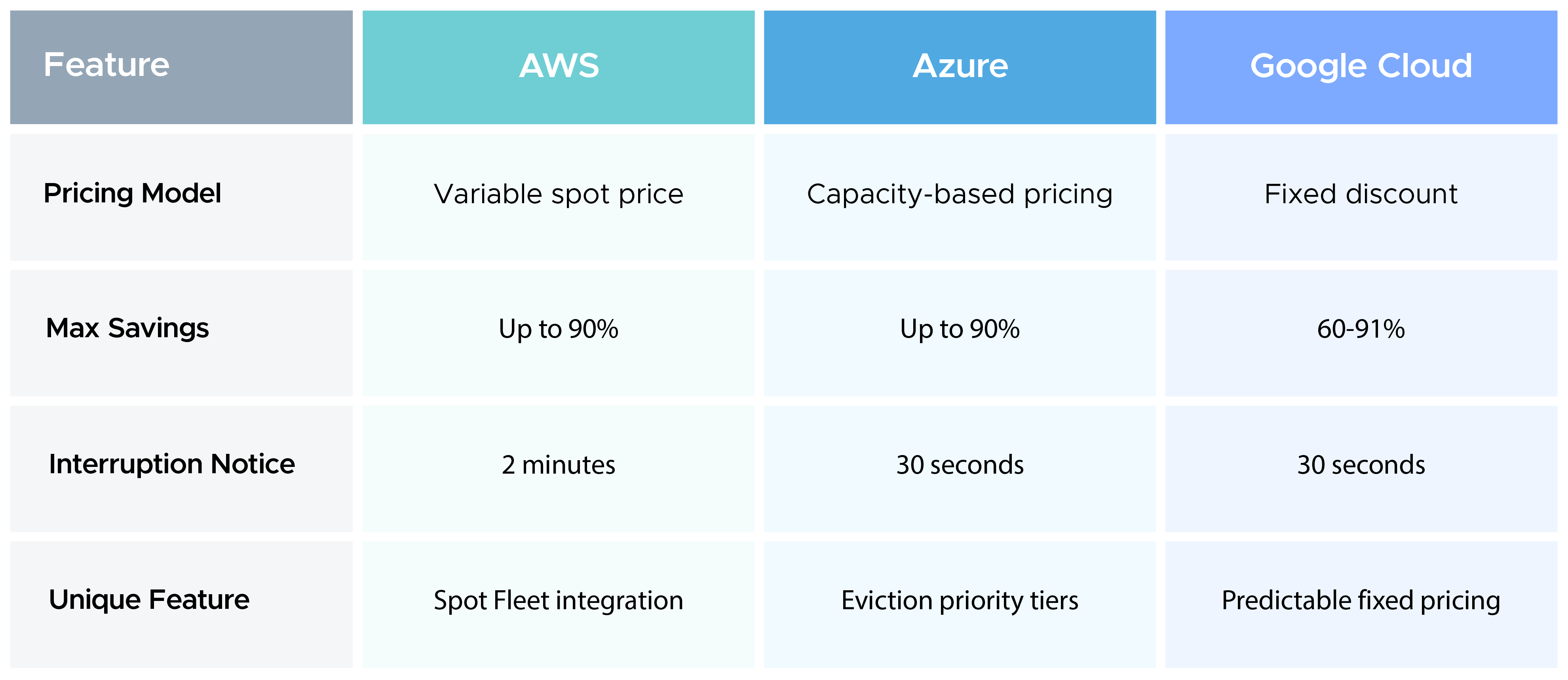 Difference between AWS, Azure and Google Cloud spot instances
