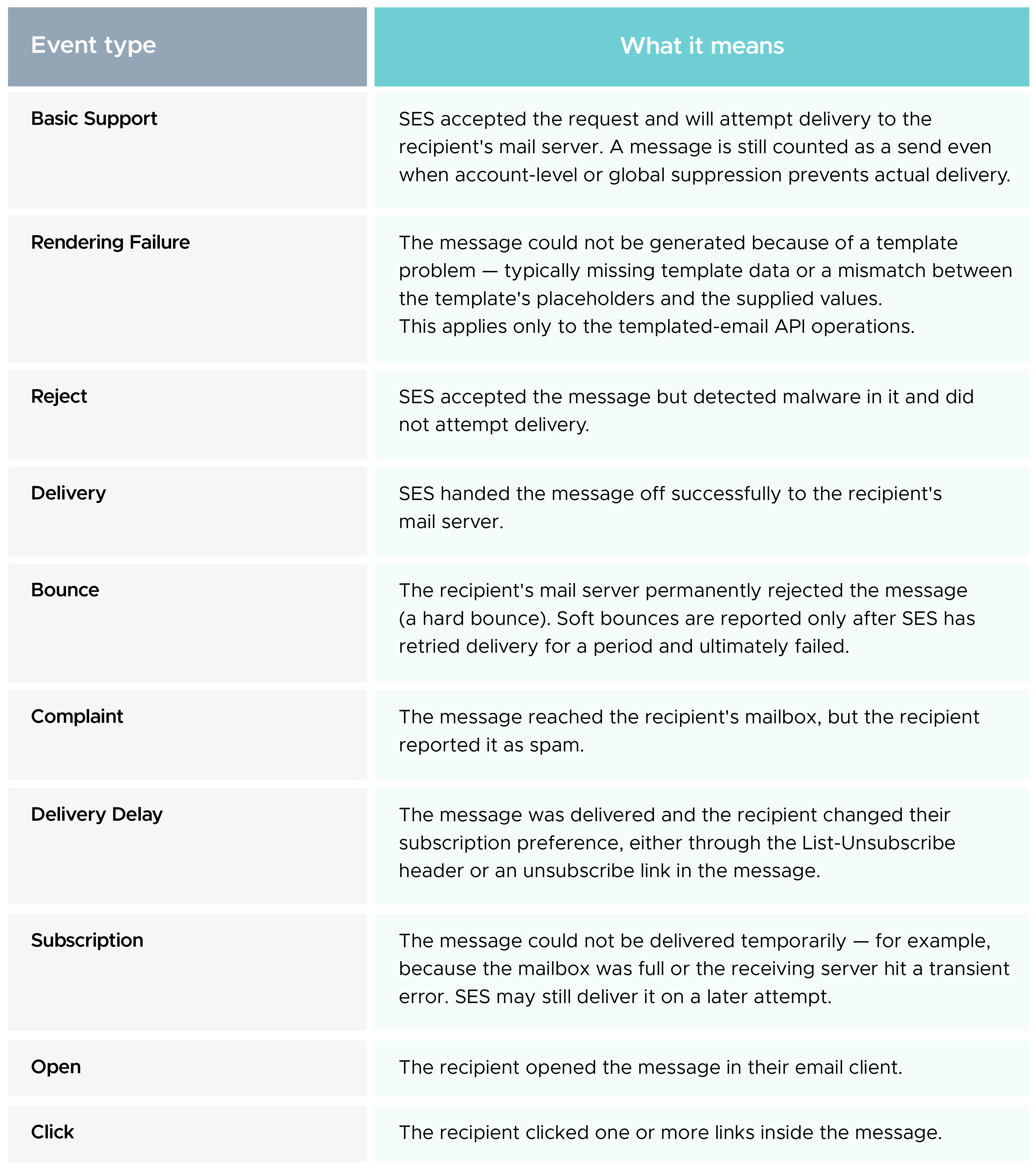 Amazon SES sending event types
