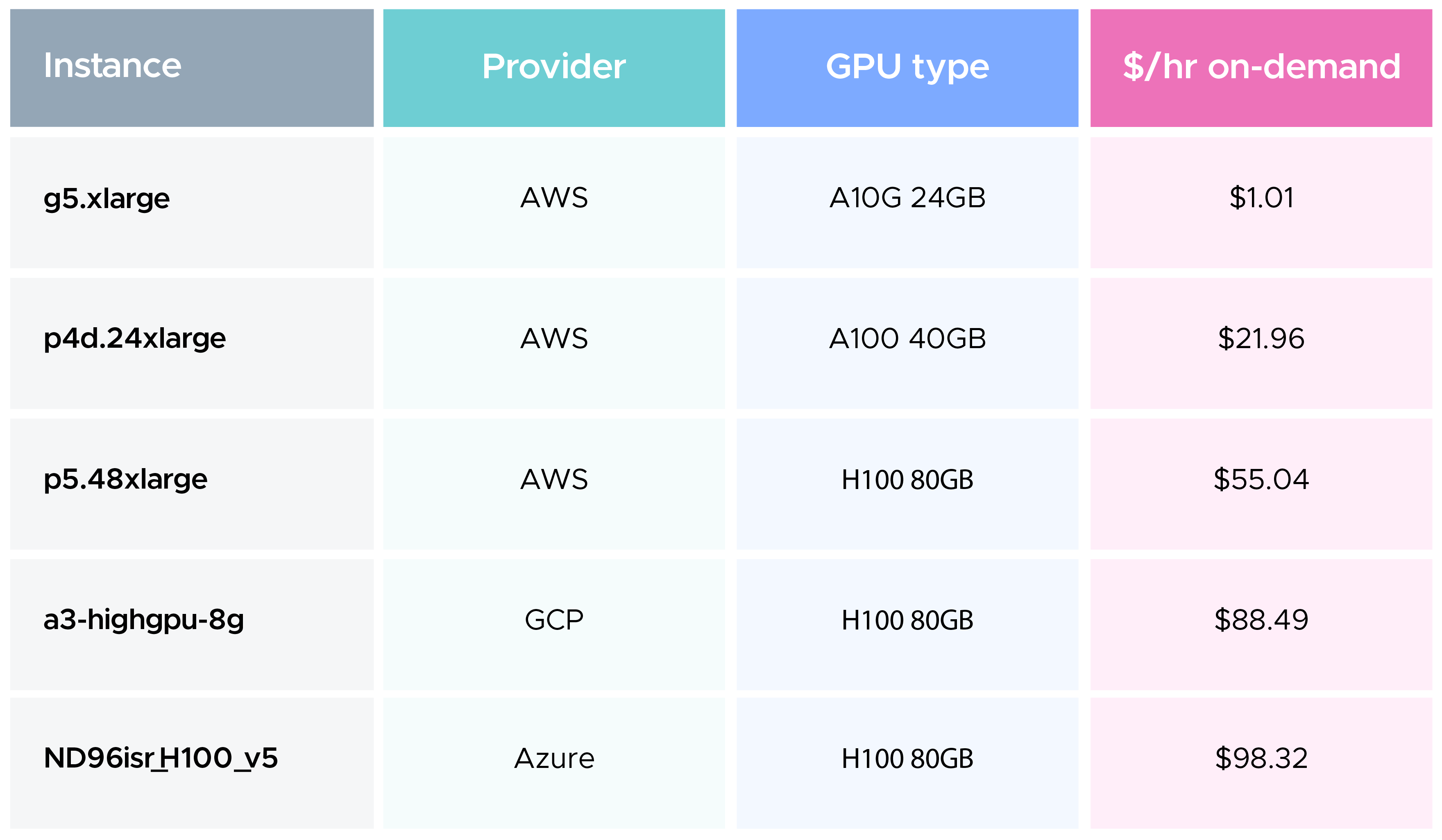 GPU spend details