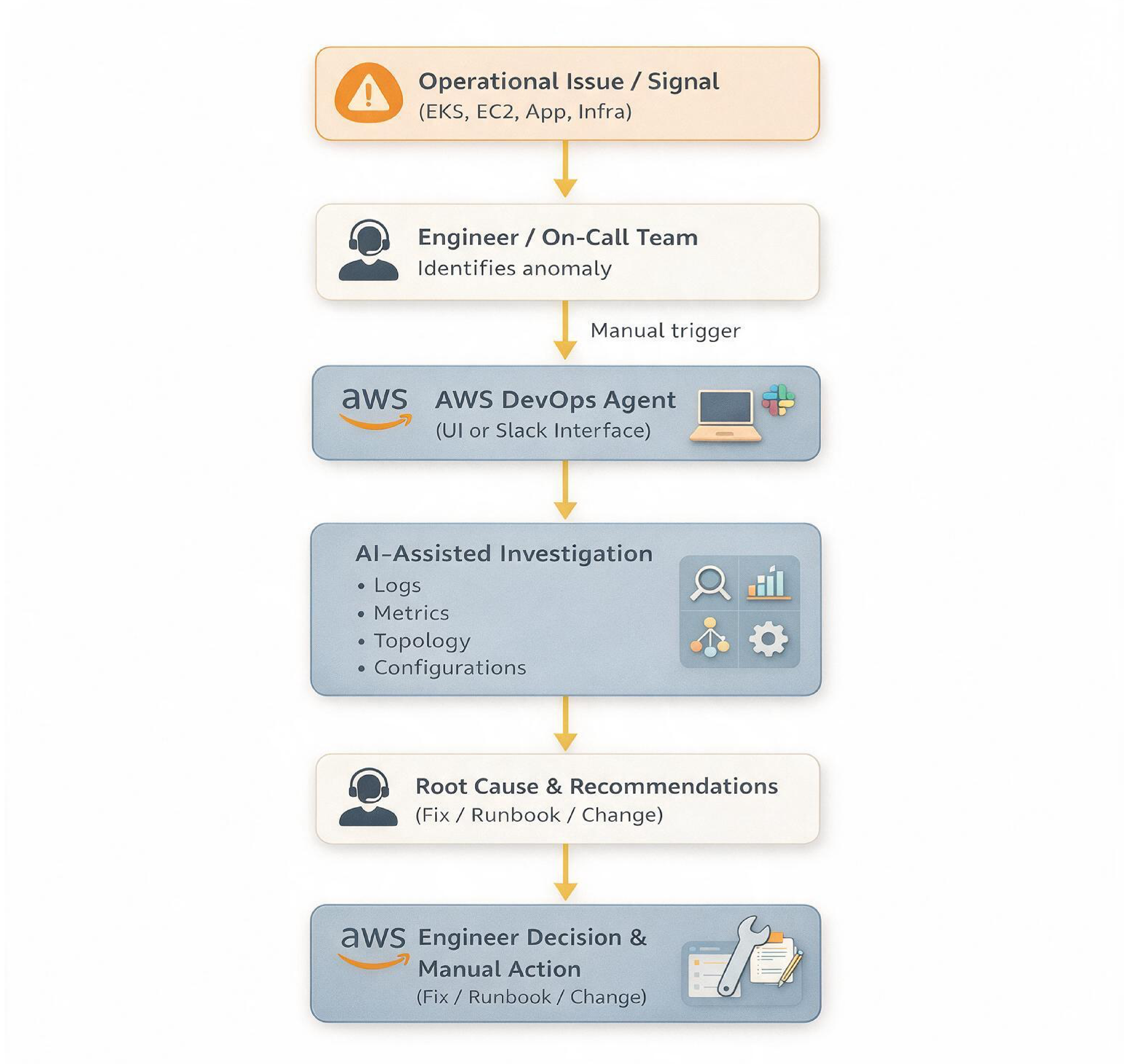 High-Level Investigation Flow