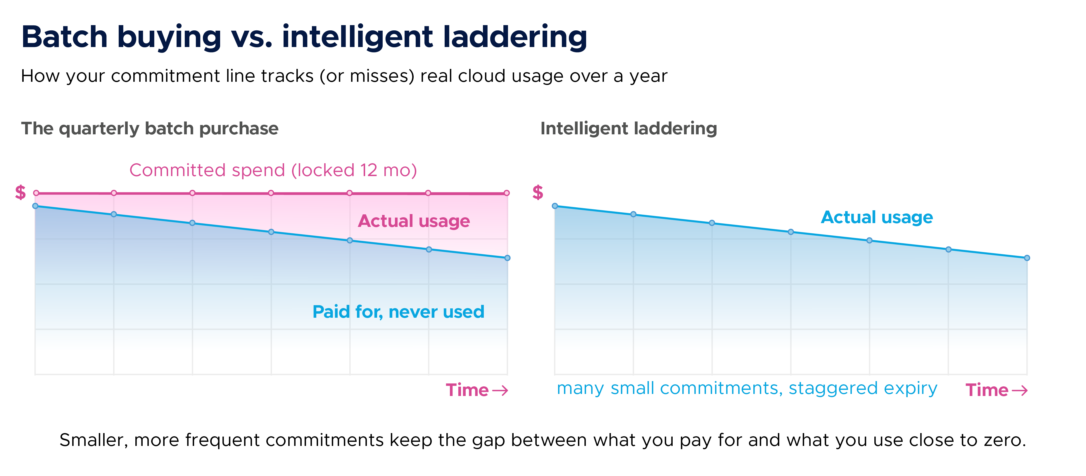 Batch buying vs Intelligent laddering
