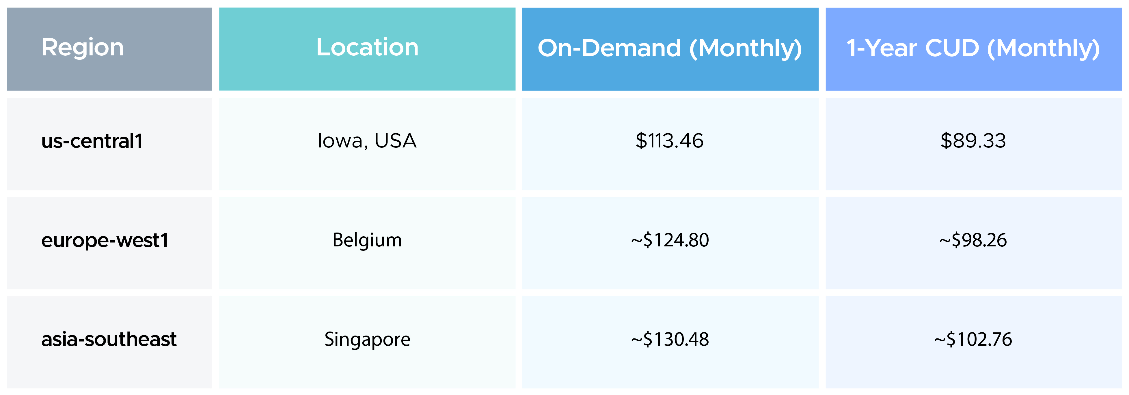 Region-based GCP Pricing