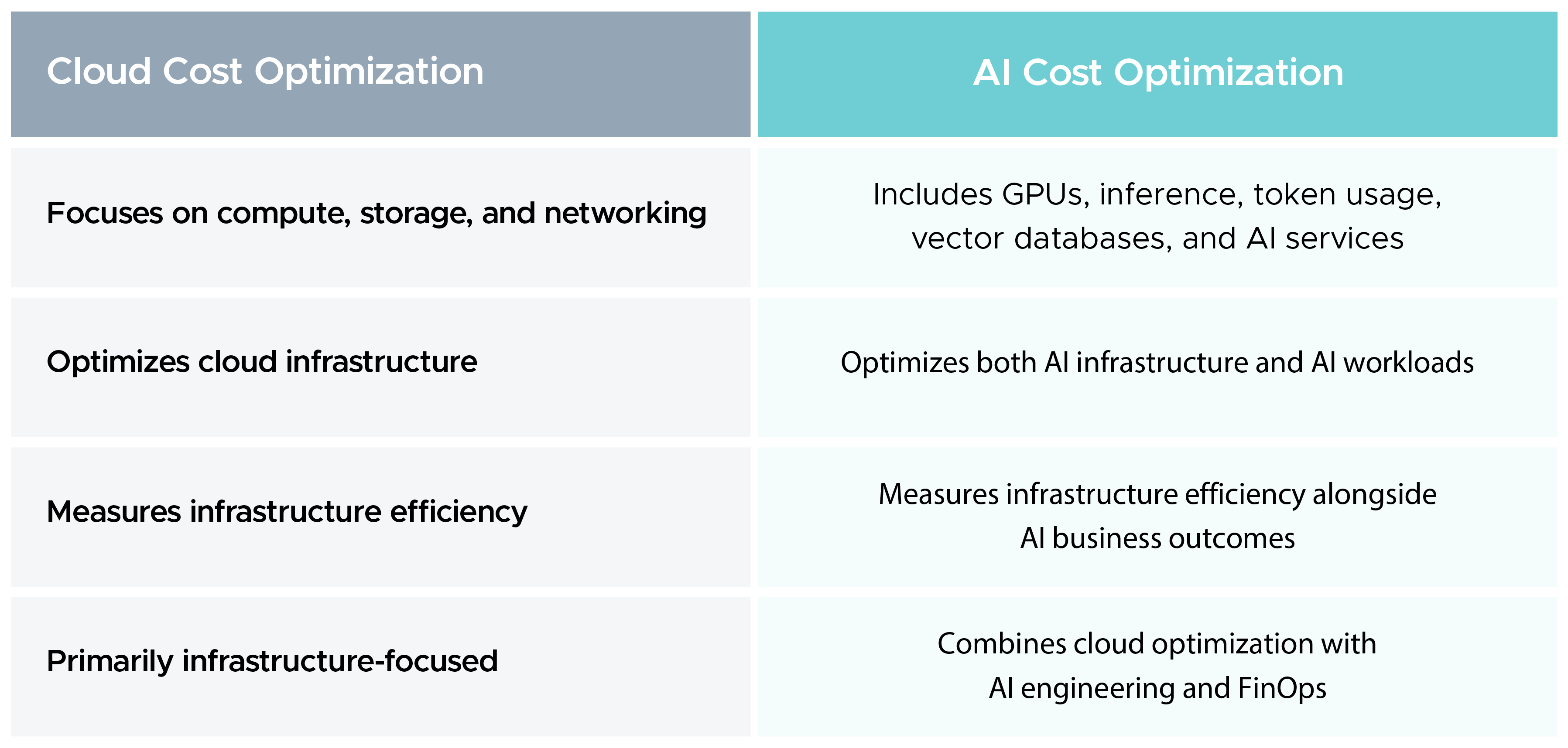 Cloud Cost Optmization vs AI Cost Optimization