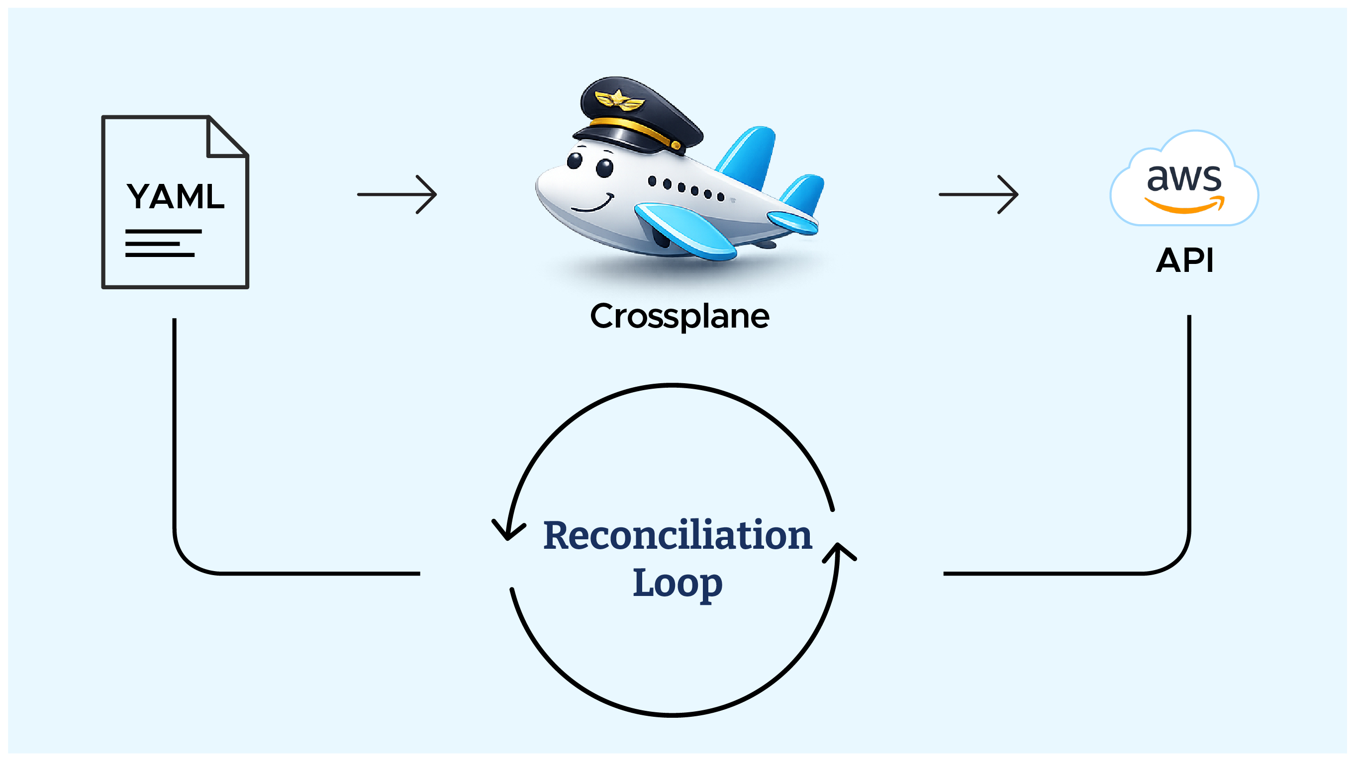 Crossplane in a nutshell