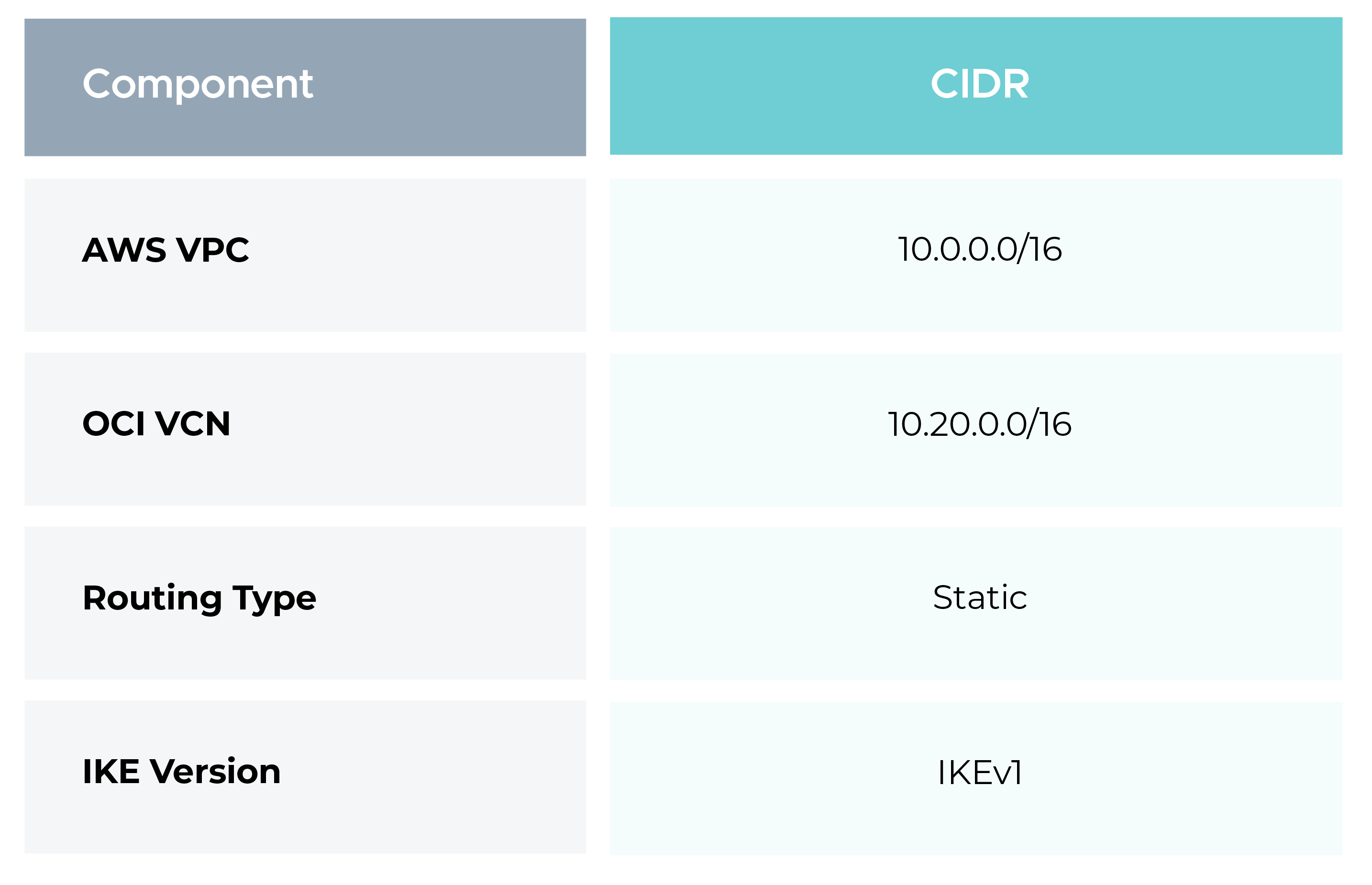 Network architecture overview