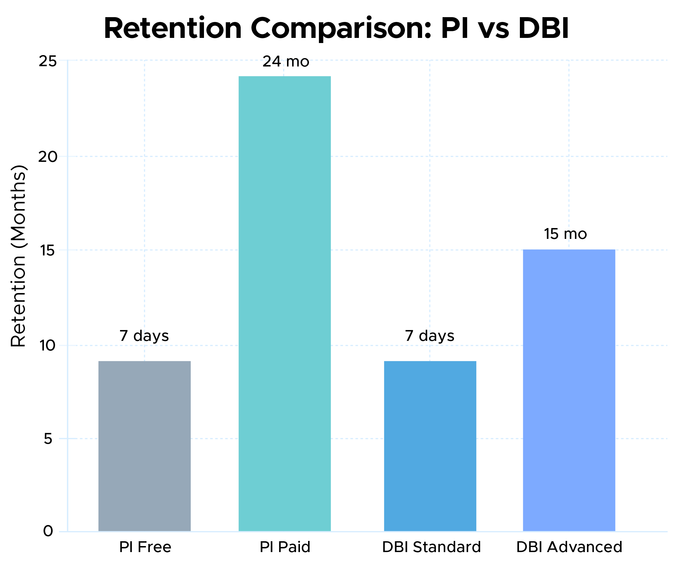 Retention Comparision
