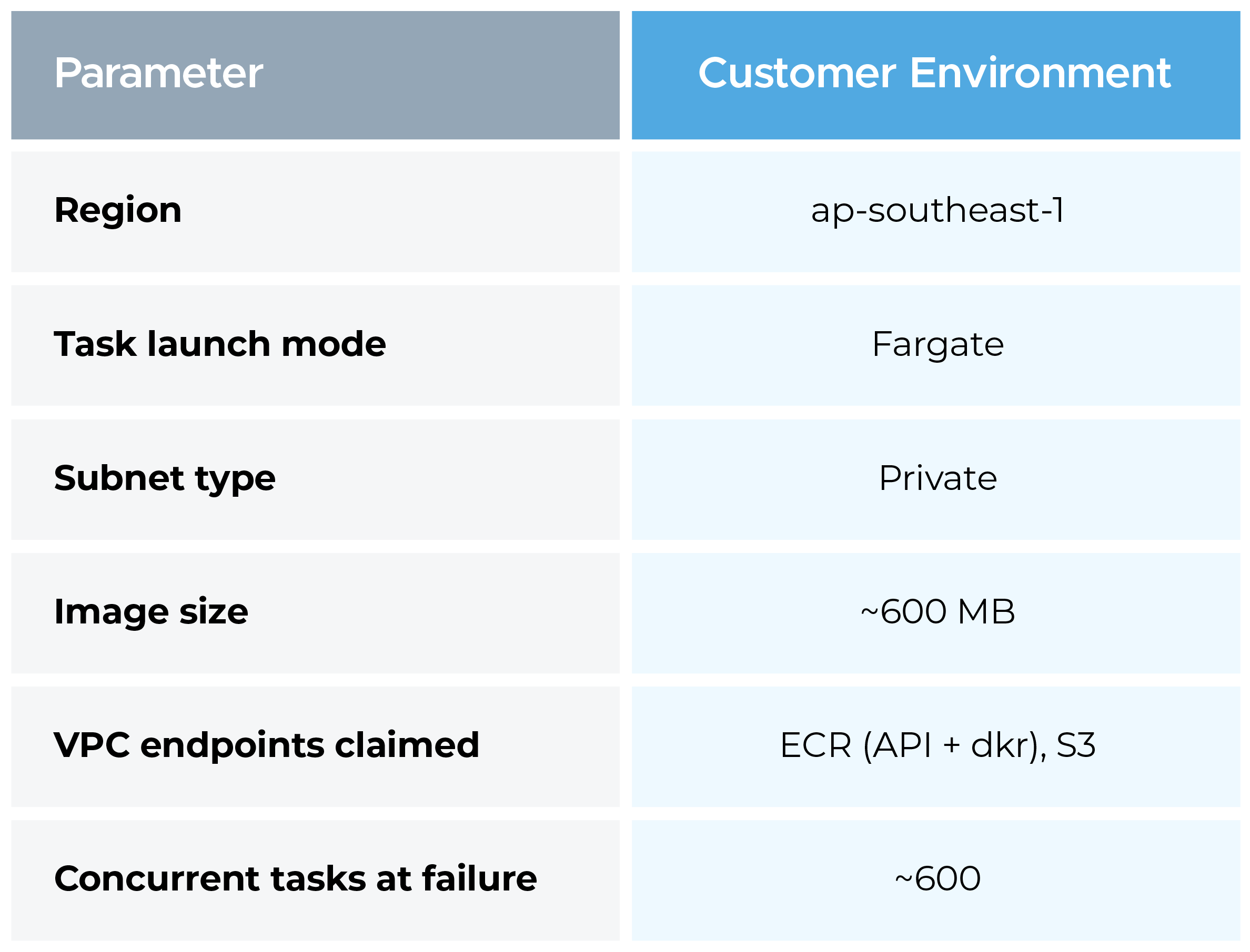 Customer environment comparison
