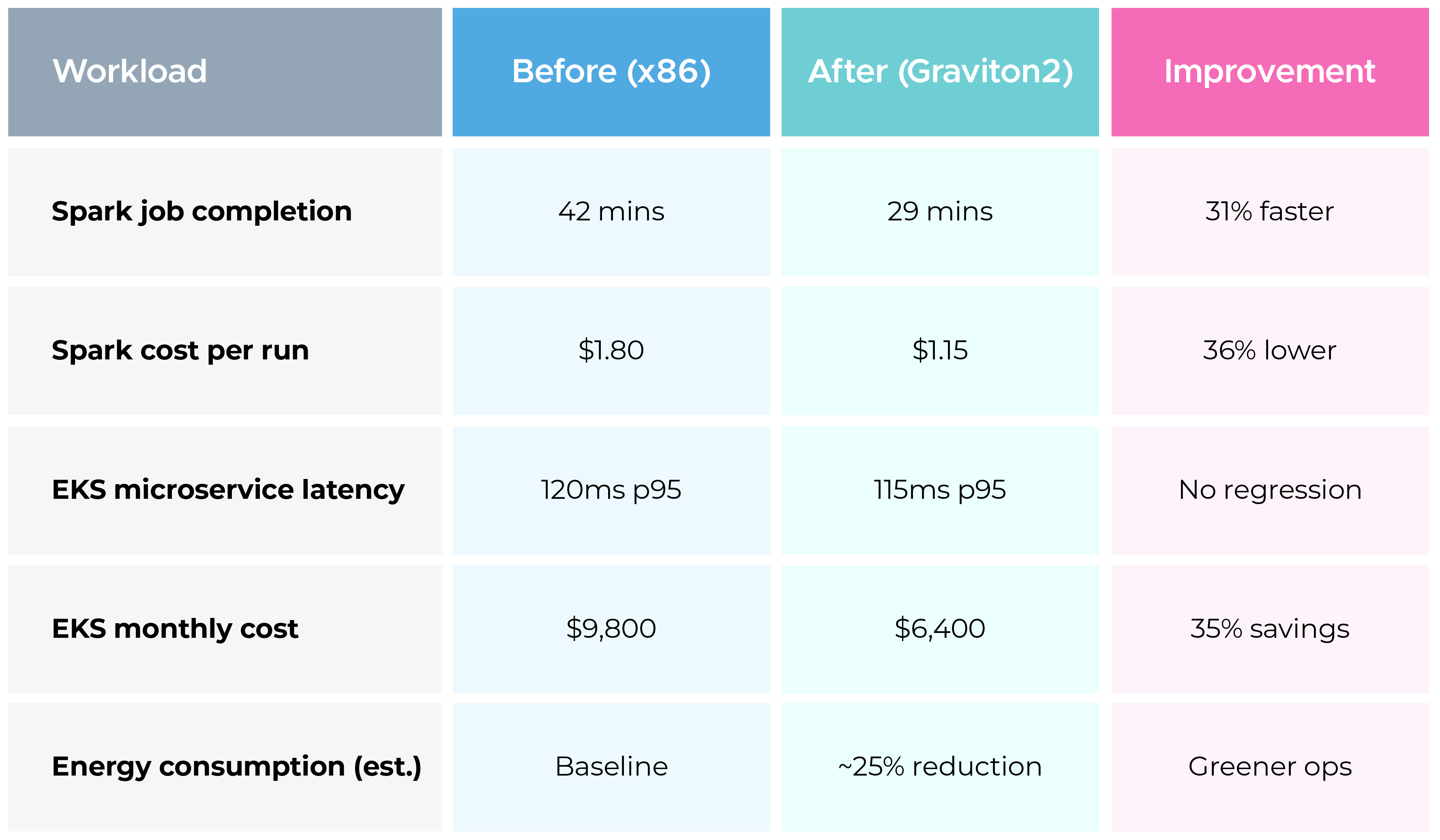 Migrating Workloads to AWS Graviton2 Instances