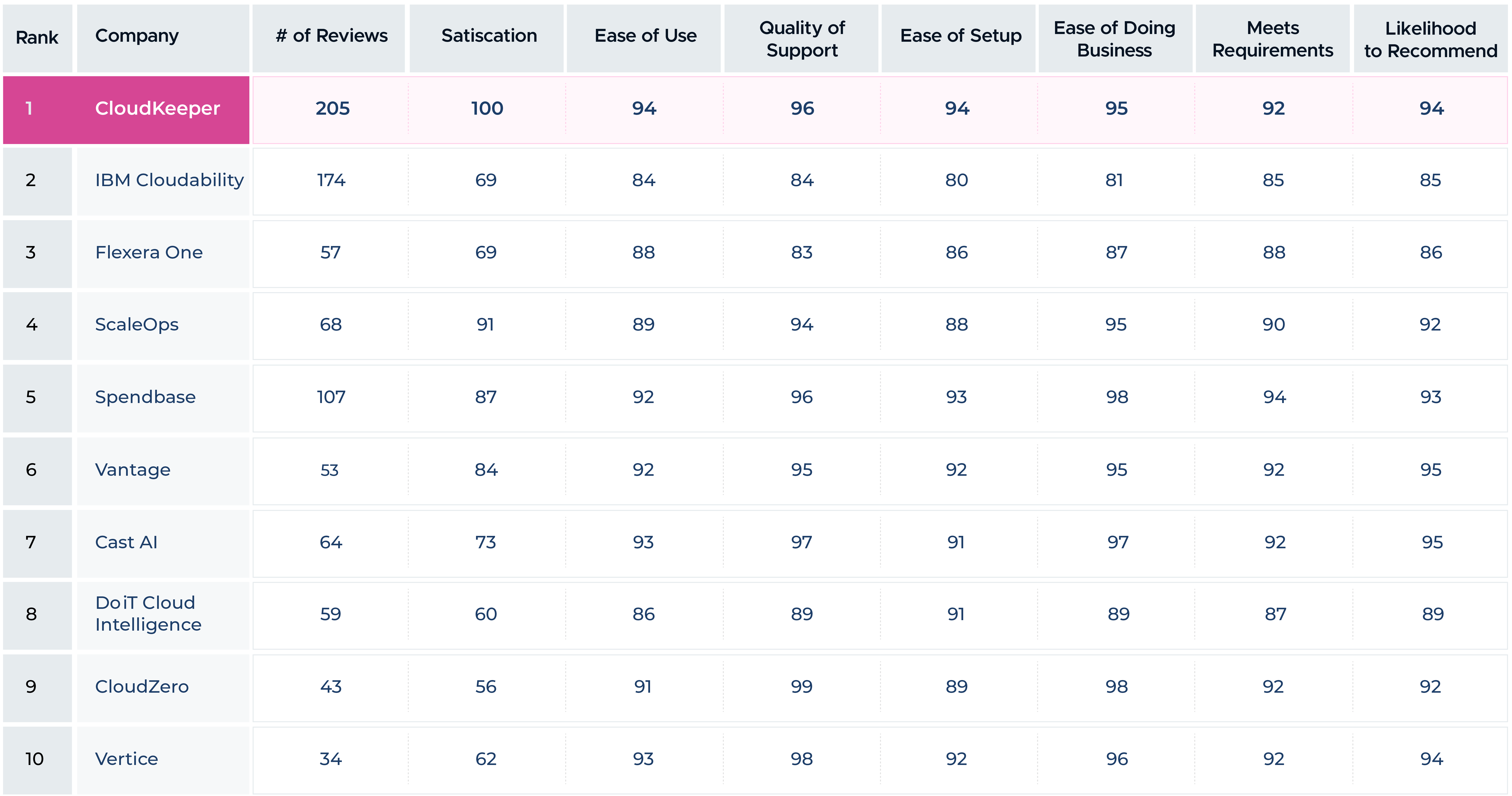 Top 10 Best Cloud Cost Management Tools in 2026 (Ranked by G2 Users)