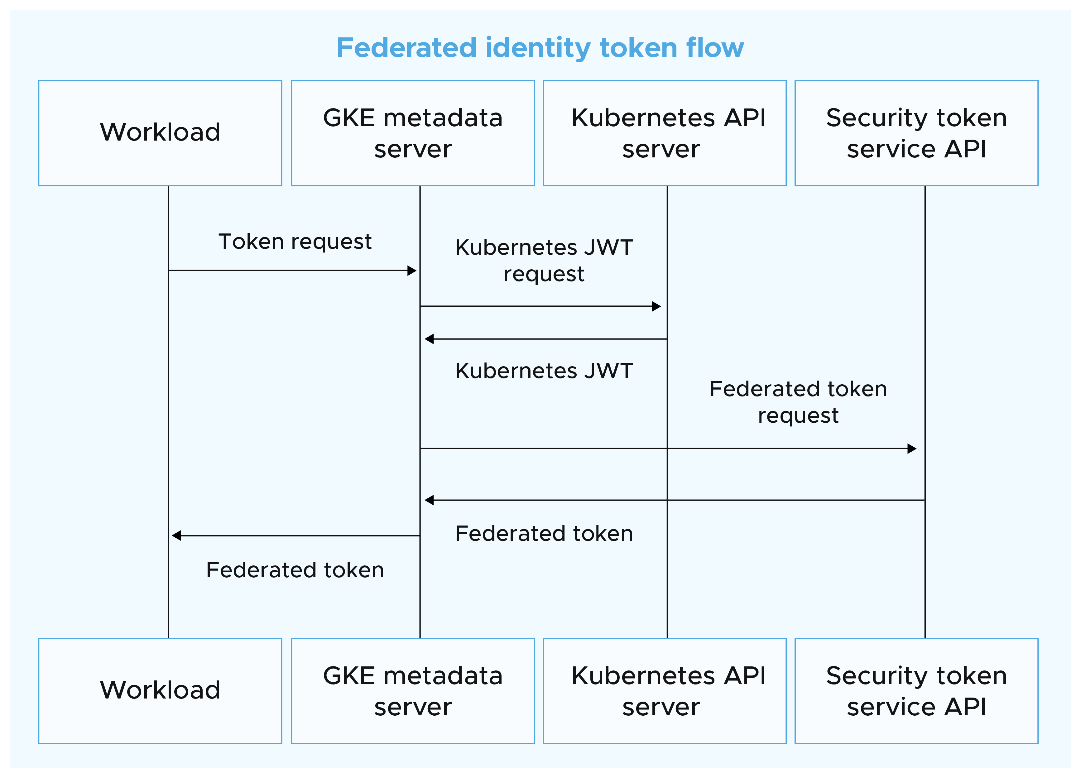 Federated Identity Token Flow