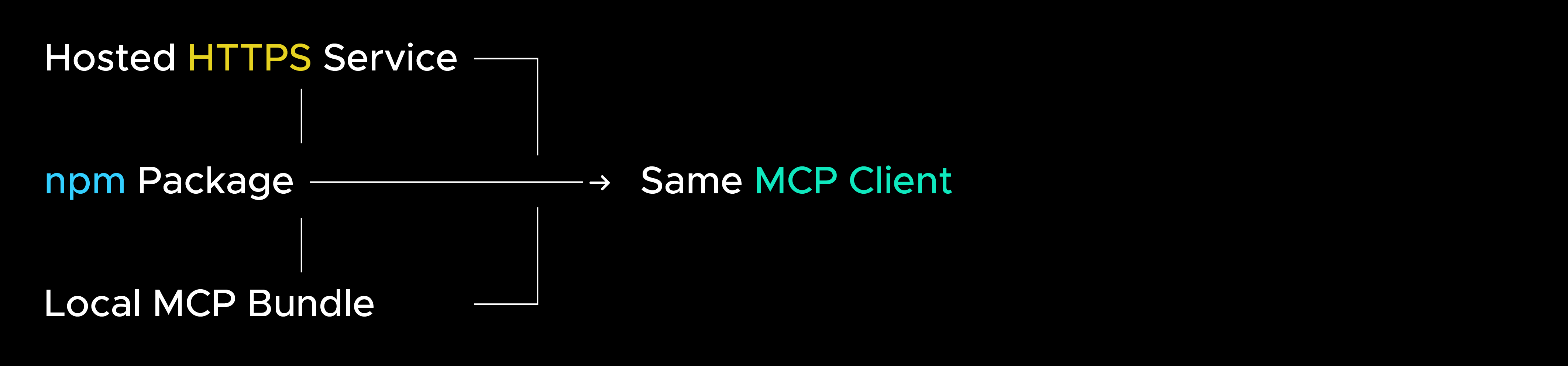 Multiple backend illustration