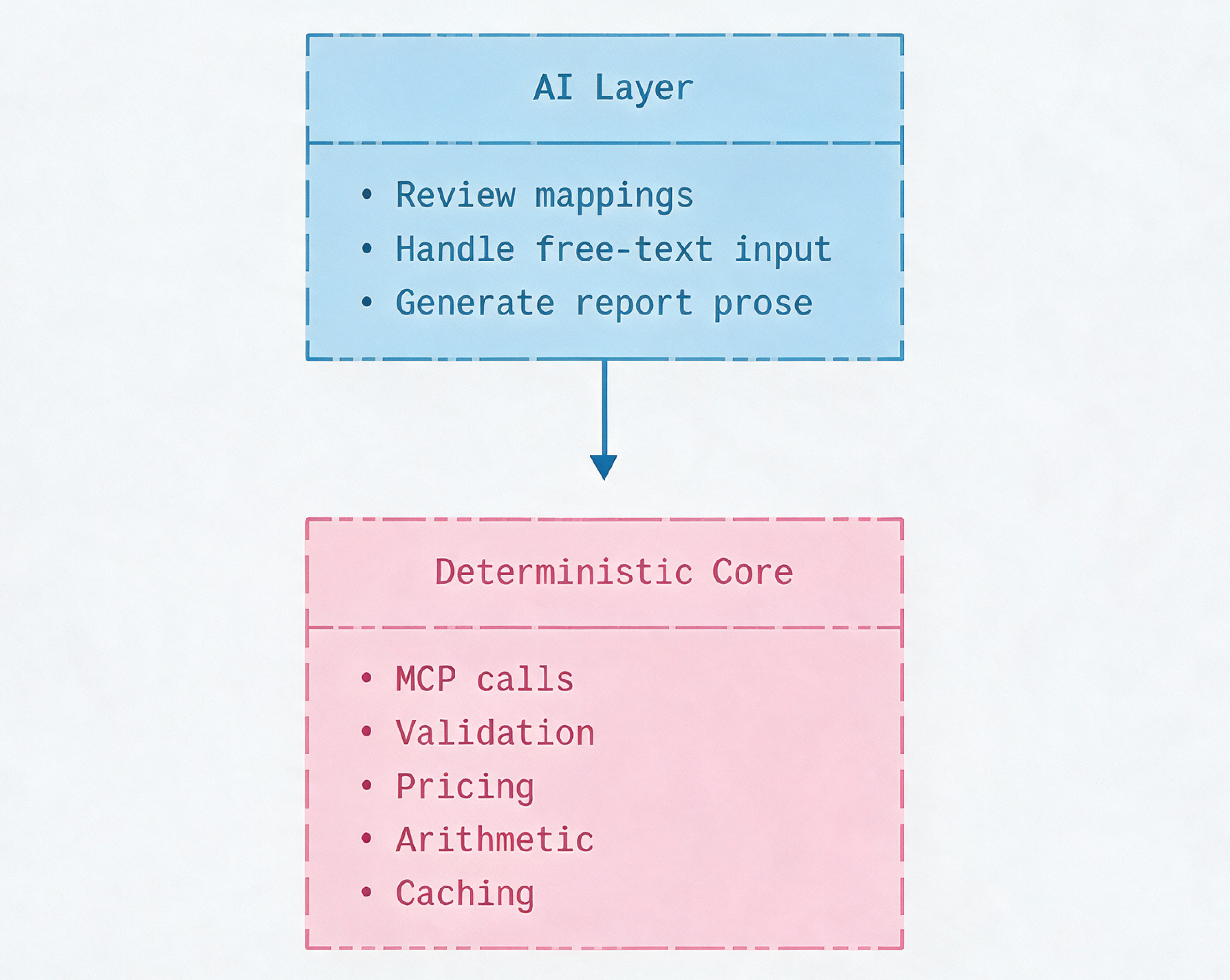 AI layer and deterministic core correlation