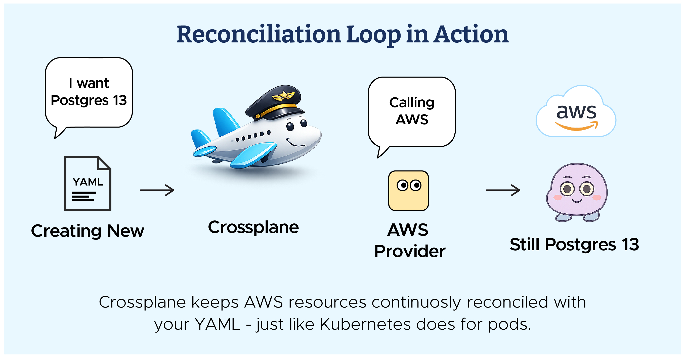 How Crossplane Works (Step by Step)
