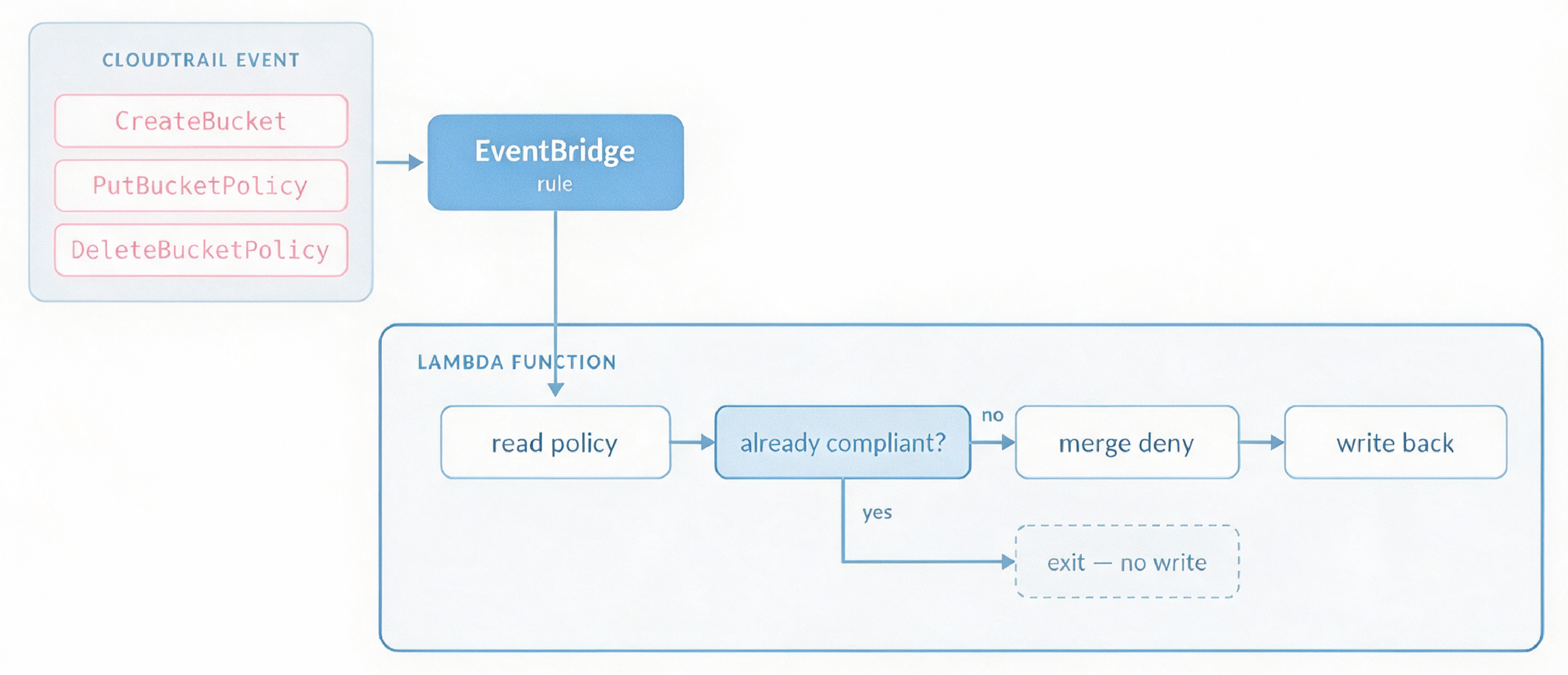 End-to-end flow, from bucket creation to an enforced policy.