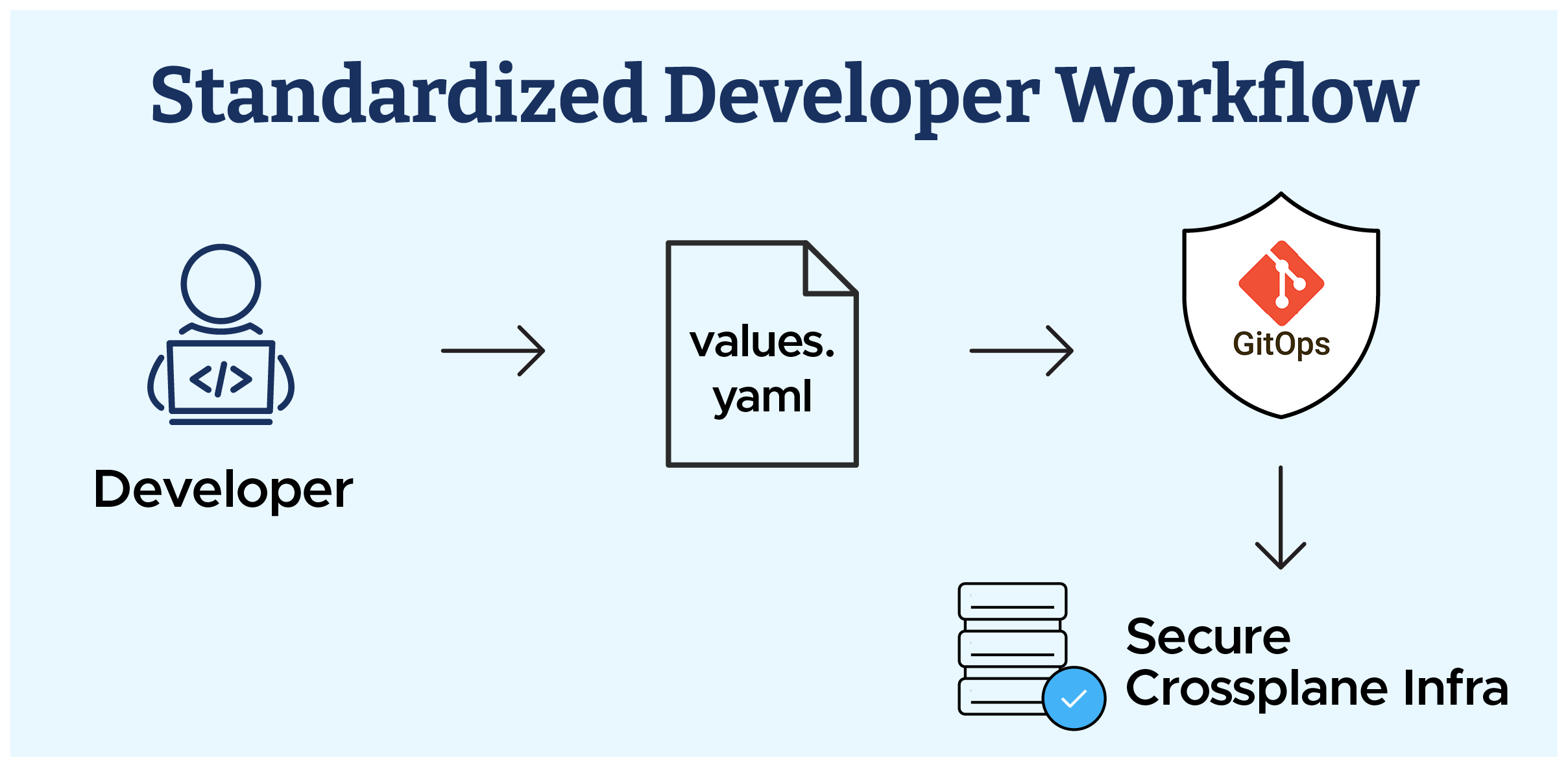 Standardized Developer Workflow