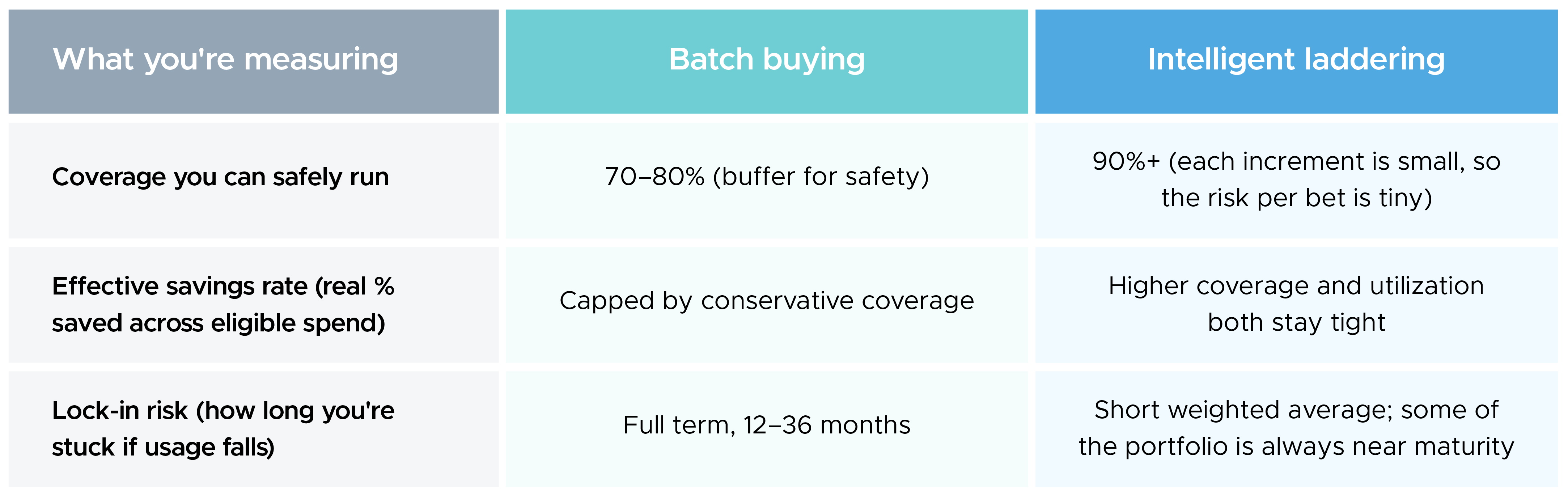 Difference between batch buying and intelligent laddering