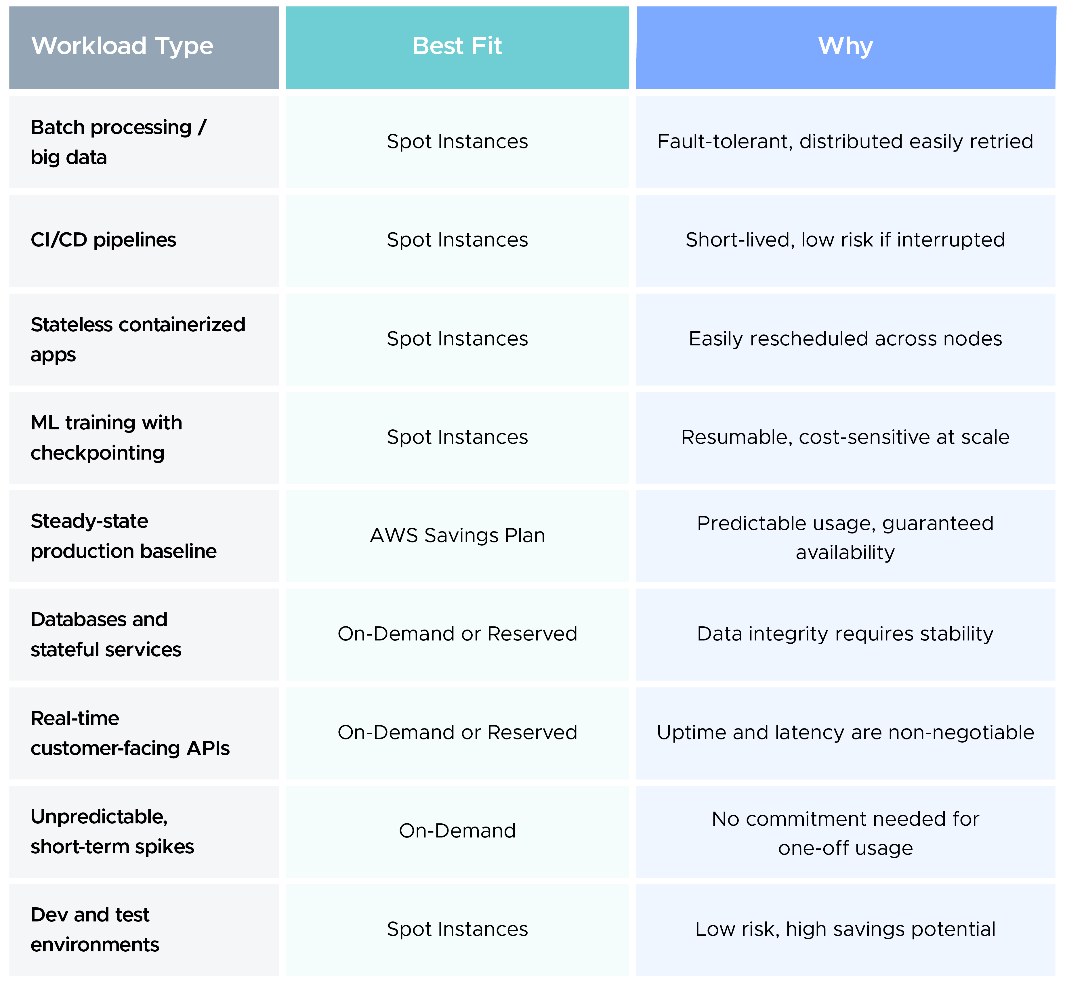 Workload type split