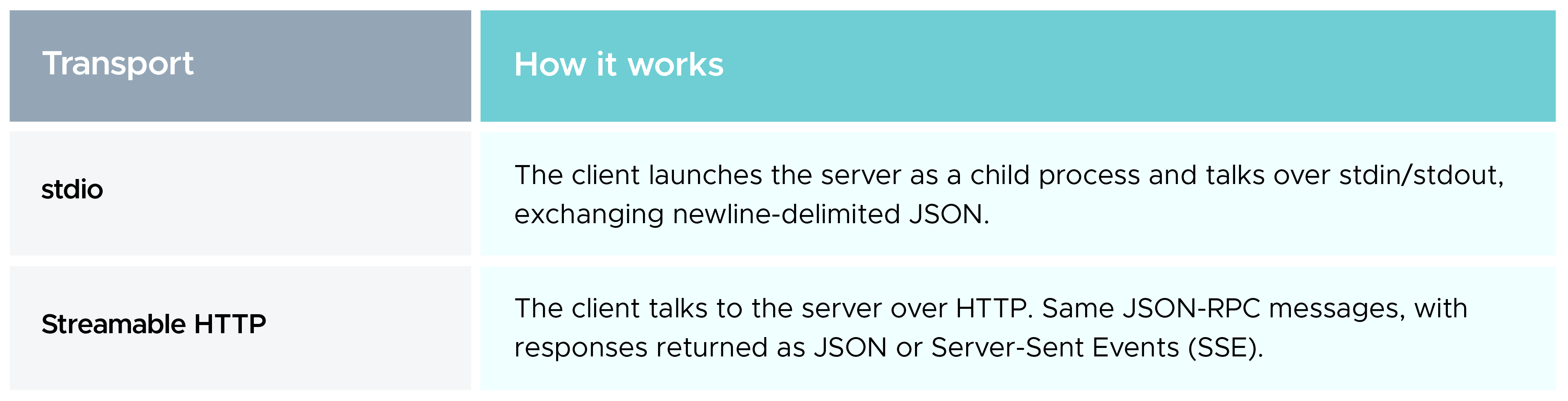 JSON Transport explanation