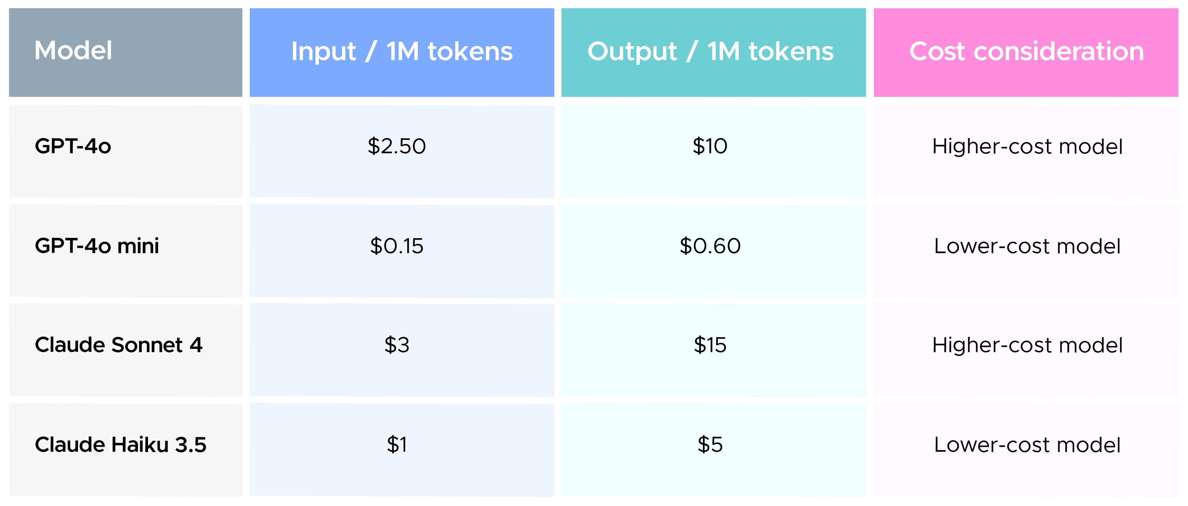 Token and cost considerations