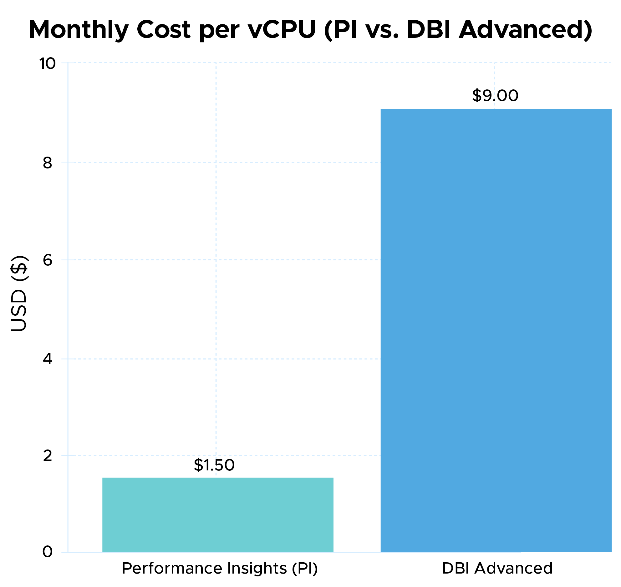 Cost Comparision