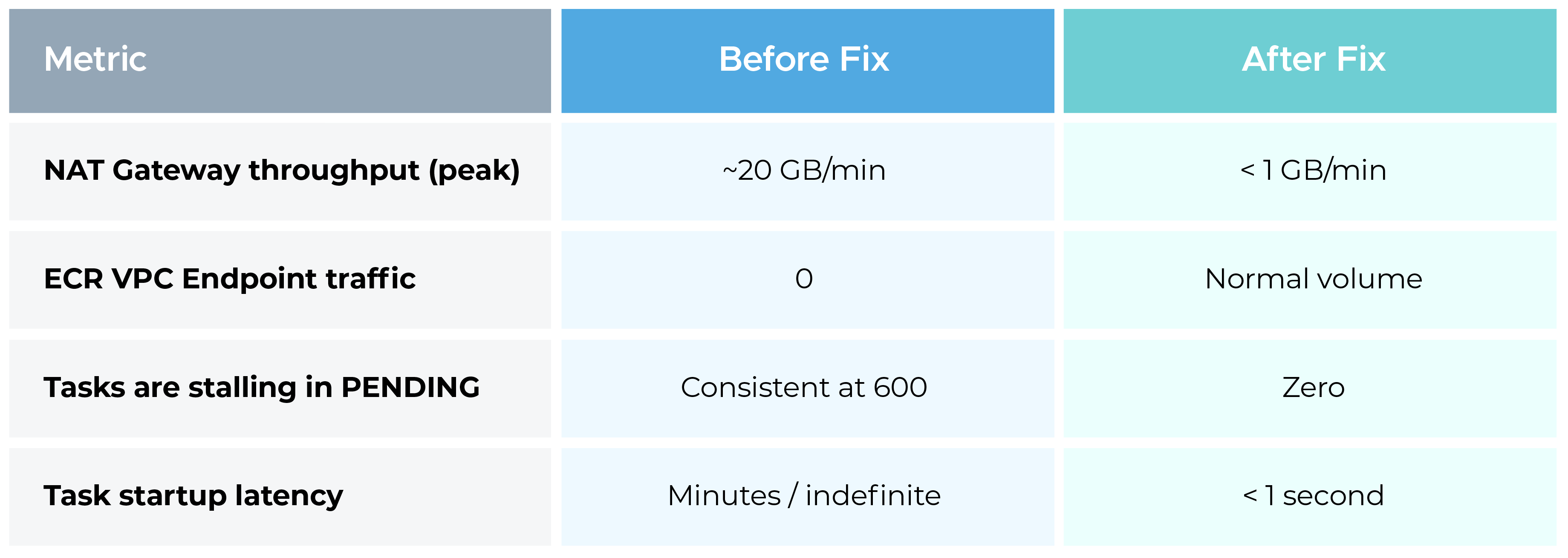 Metric-based comparison