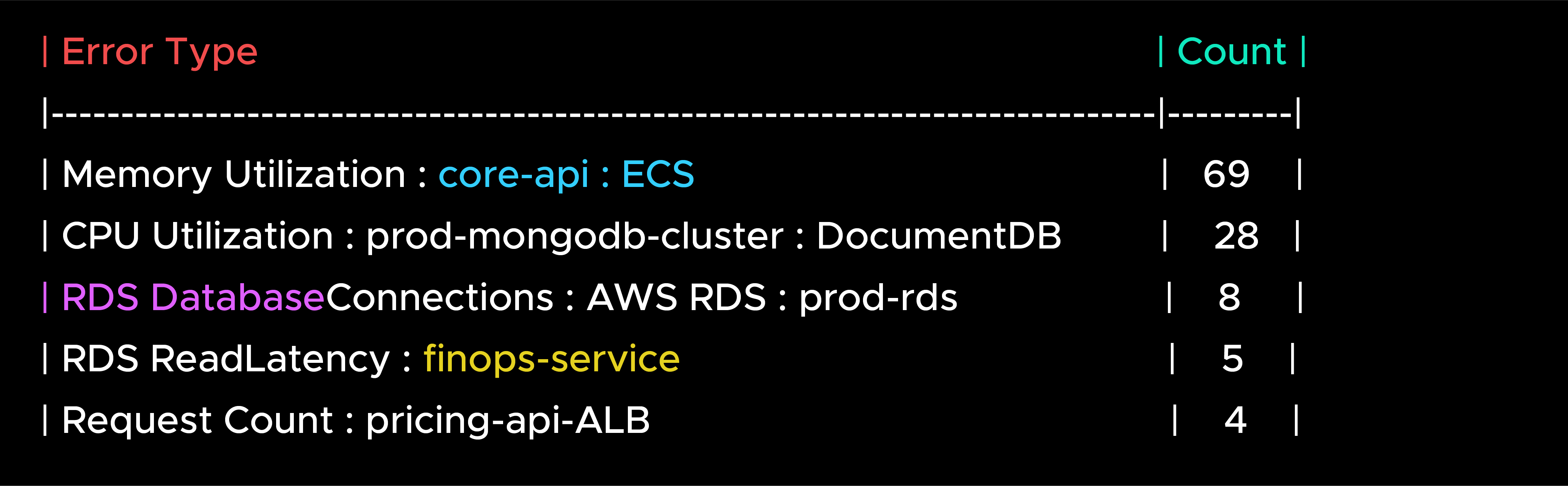 Table showing alert types and occurrence counts.