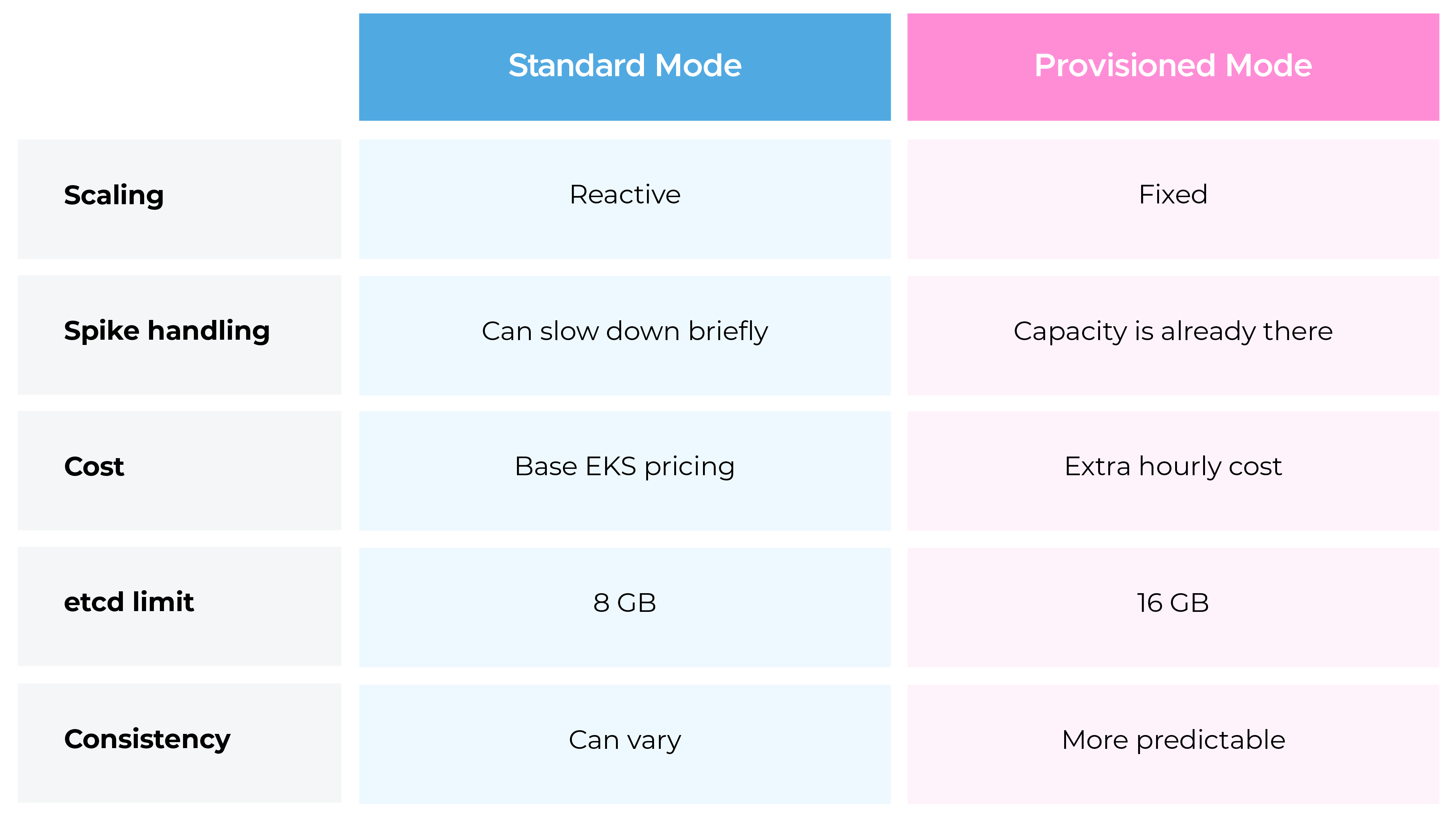 Standard vs Provisioned Control Plane