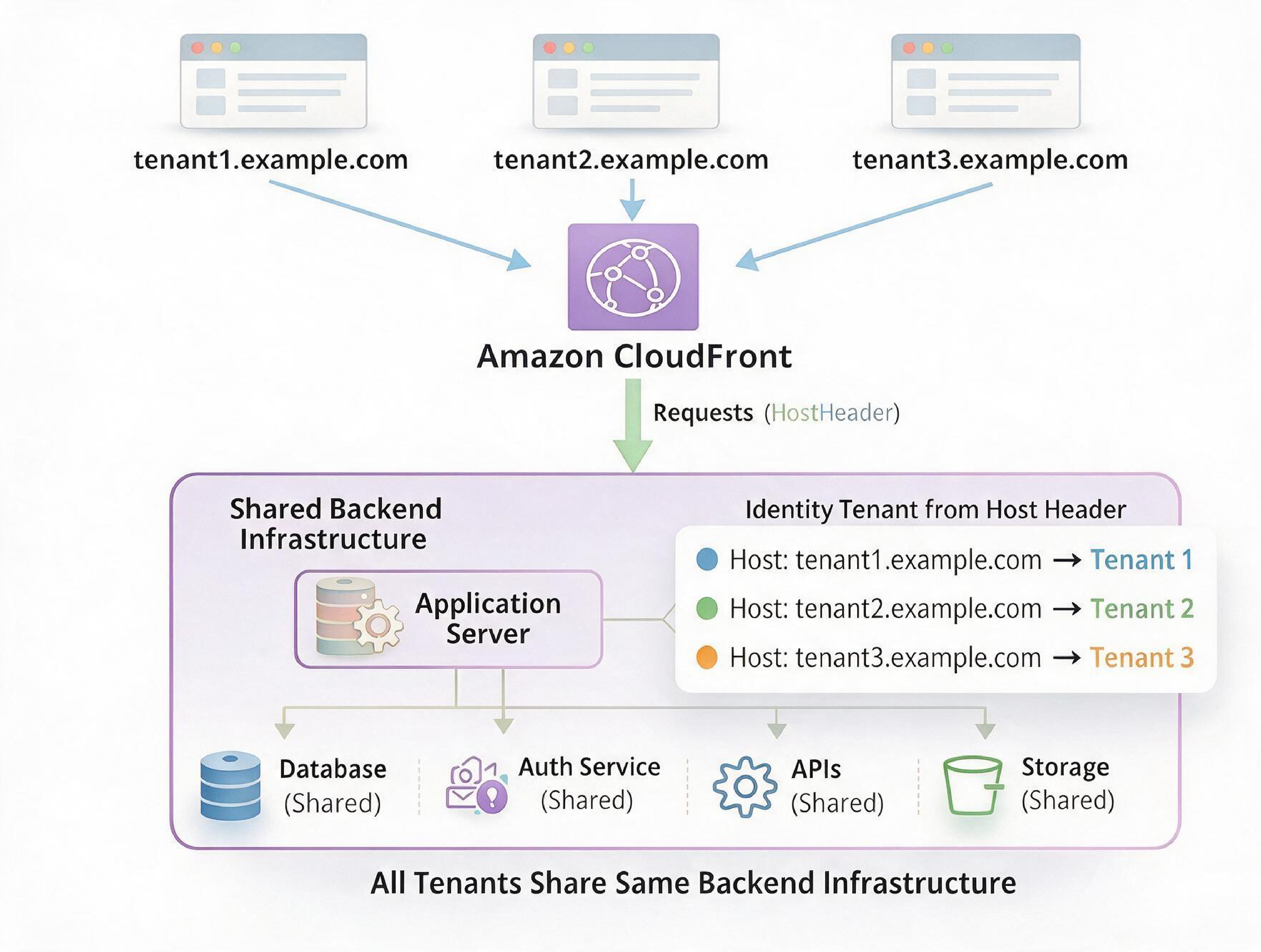 Amazon Cloudfront 