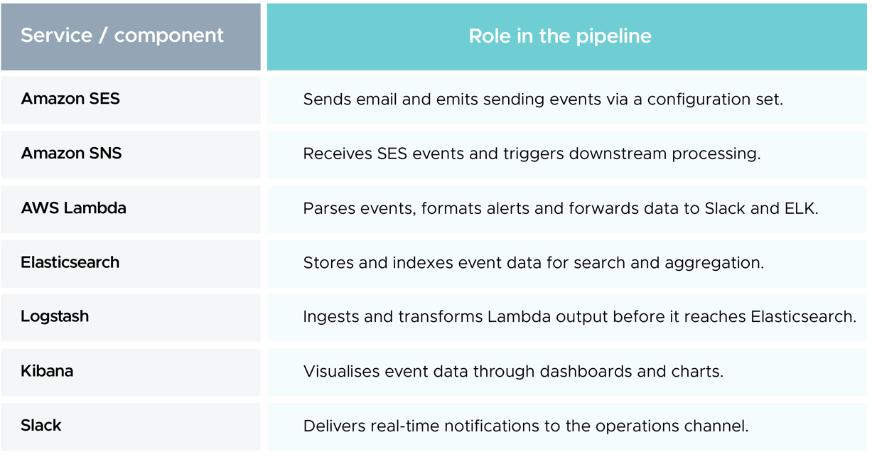 Required AWS Services and Components