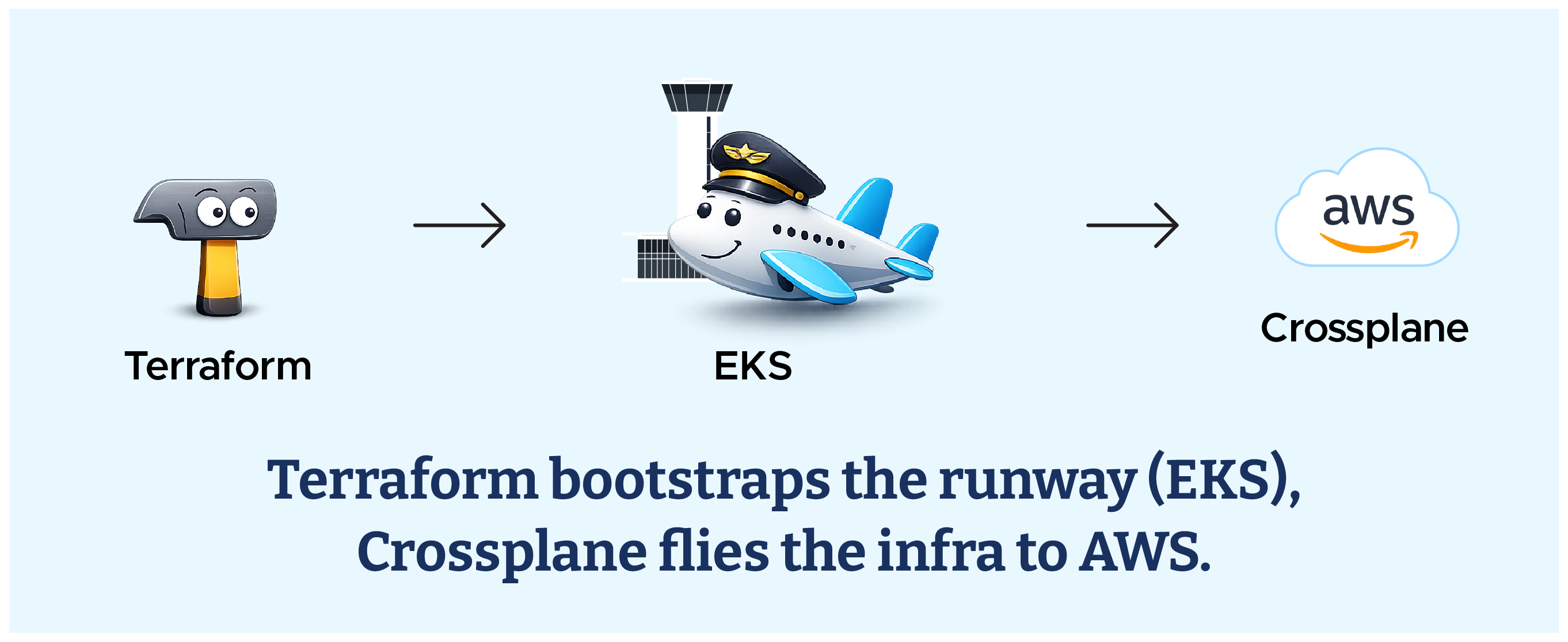 Terraform, EKS and Crossplane