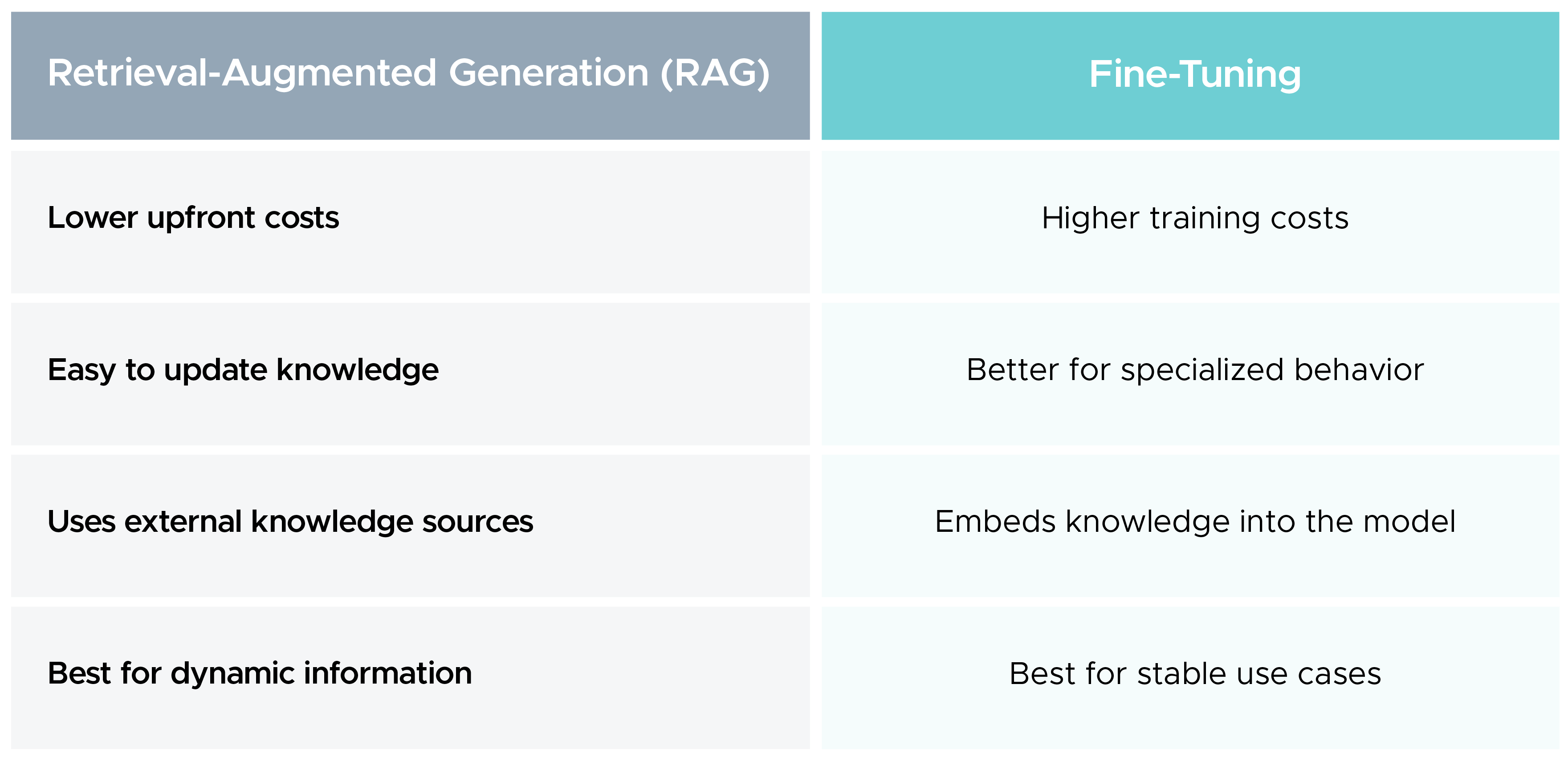 RAG vs Fine Tuning