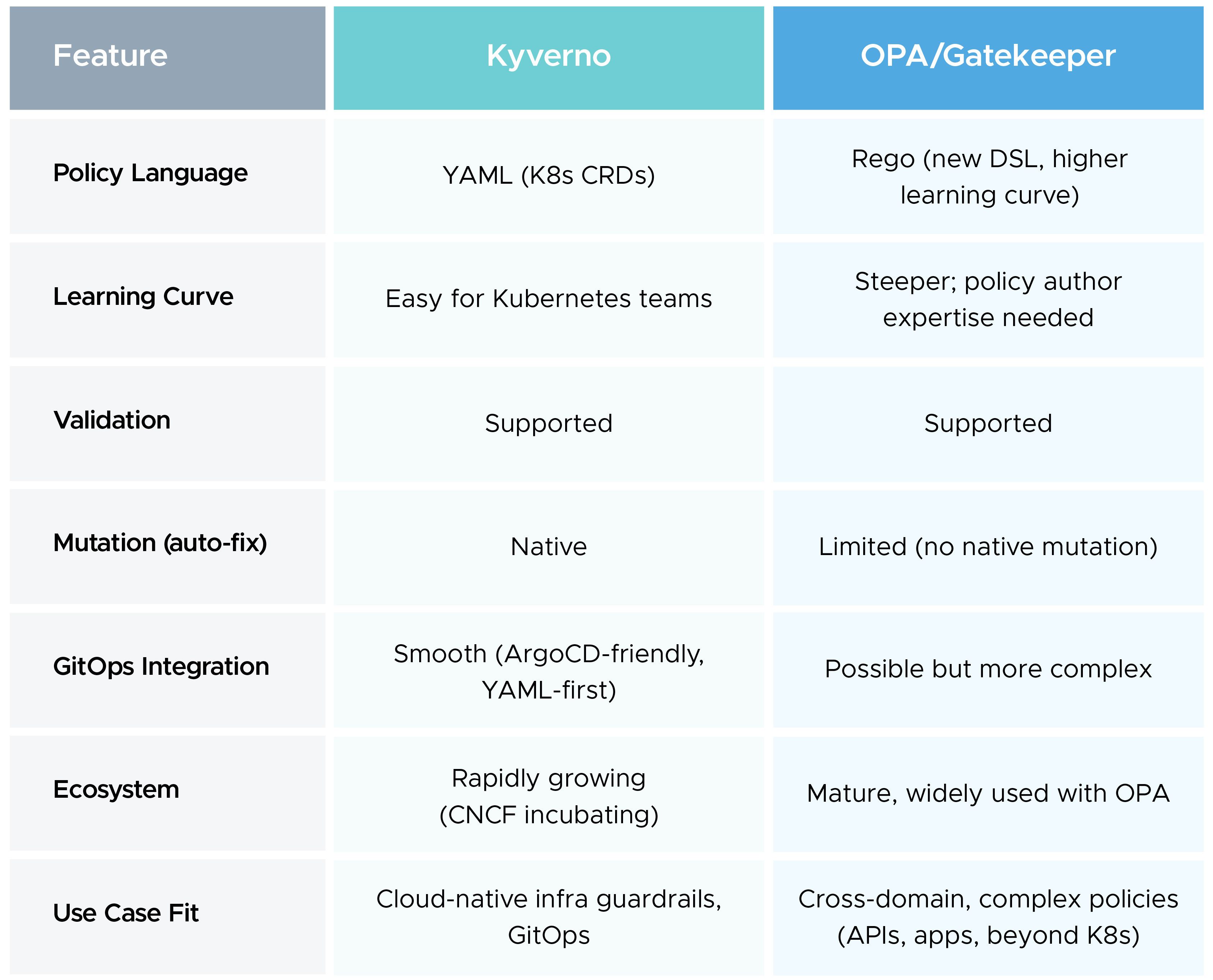 Kyverno vs. OPA/Gatekeeper: Quick Comparison