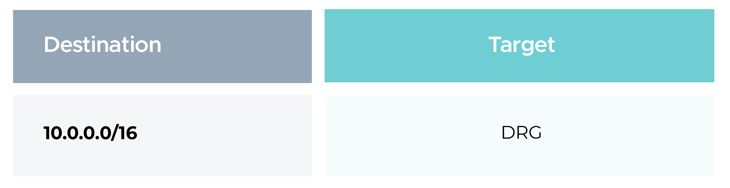 11. Updating OCI Route Tables