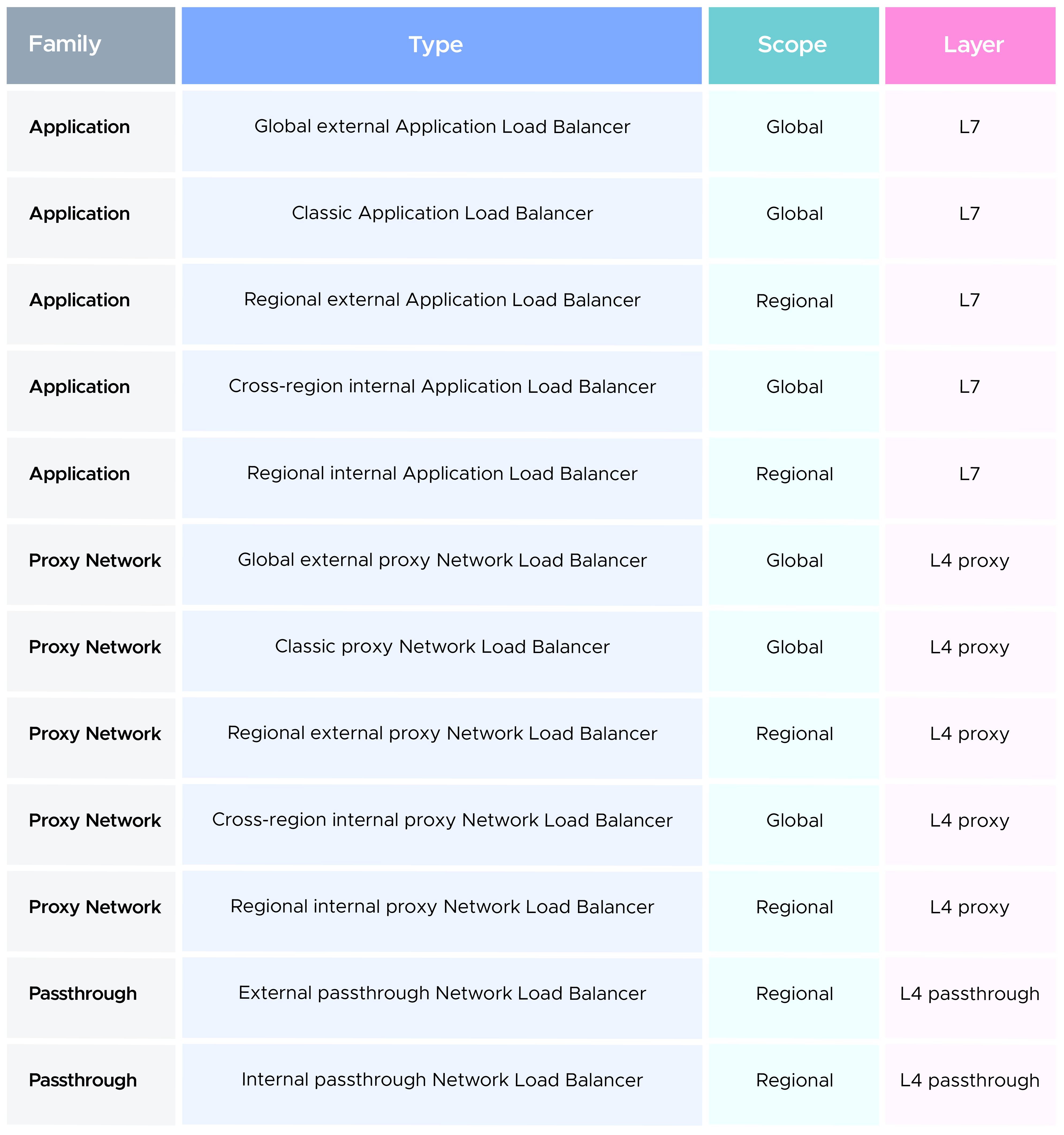 Twelve load balancer types across three families