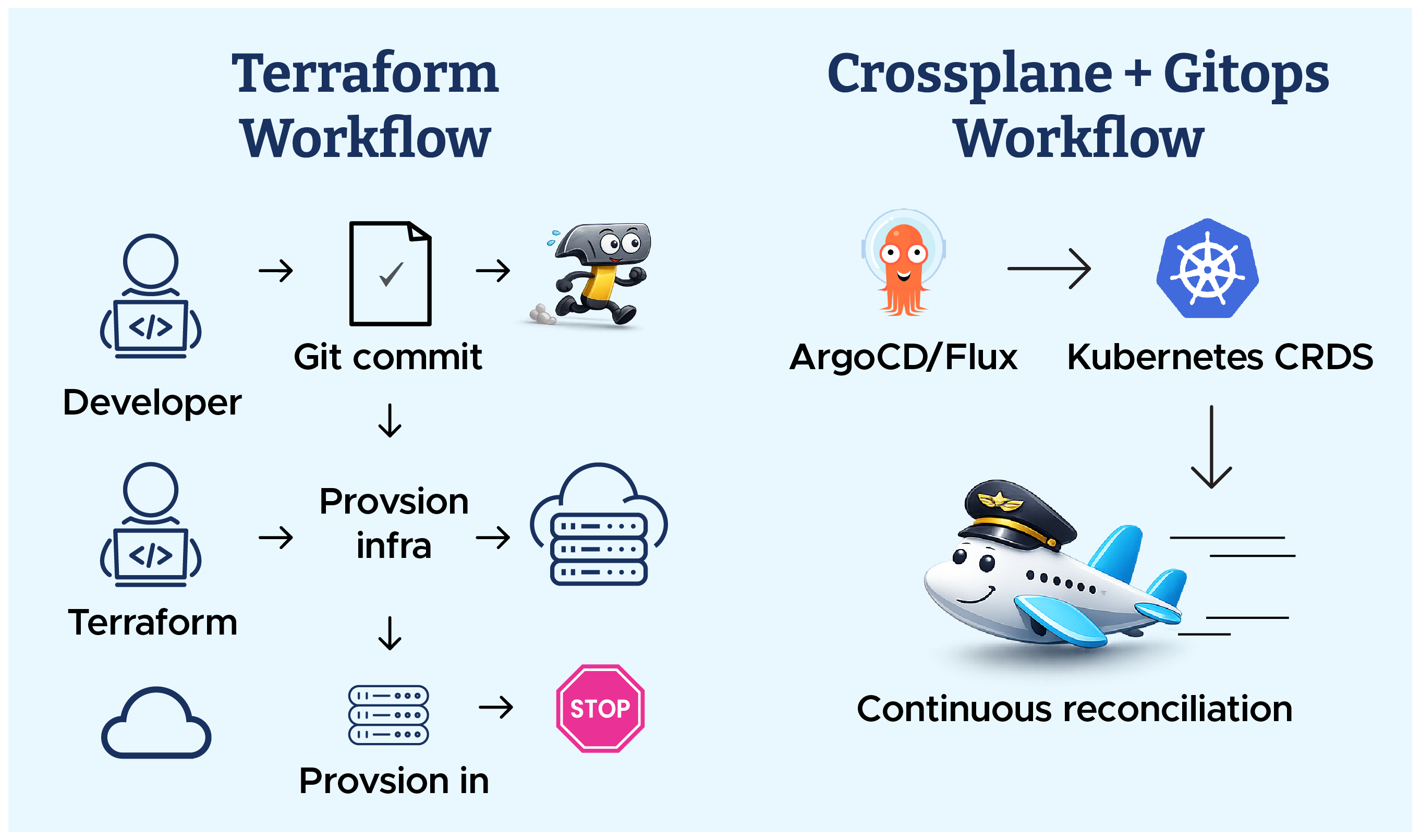 Workflow Comparison