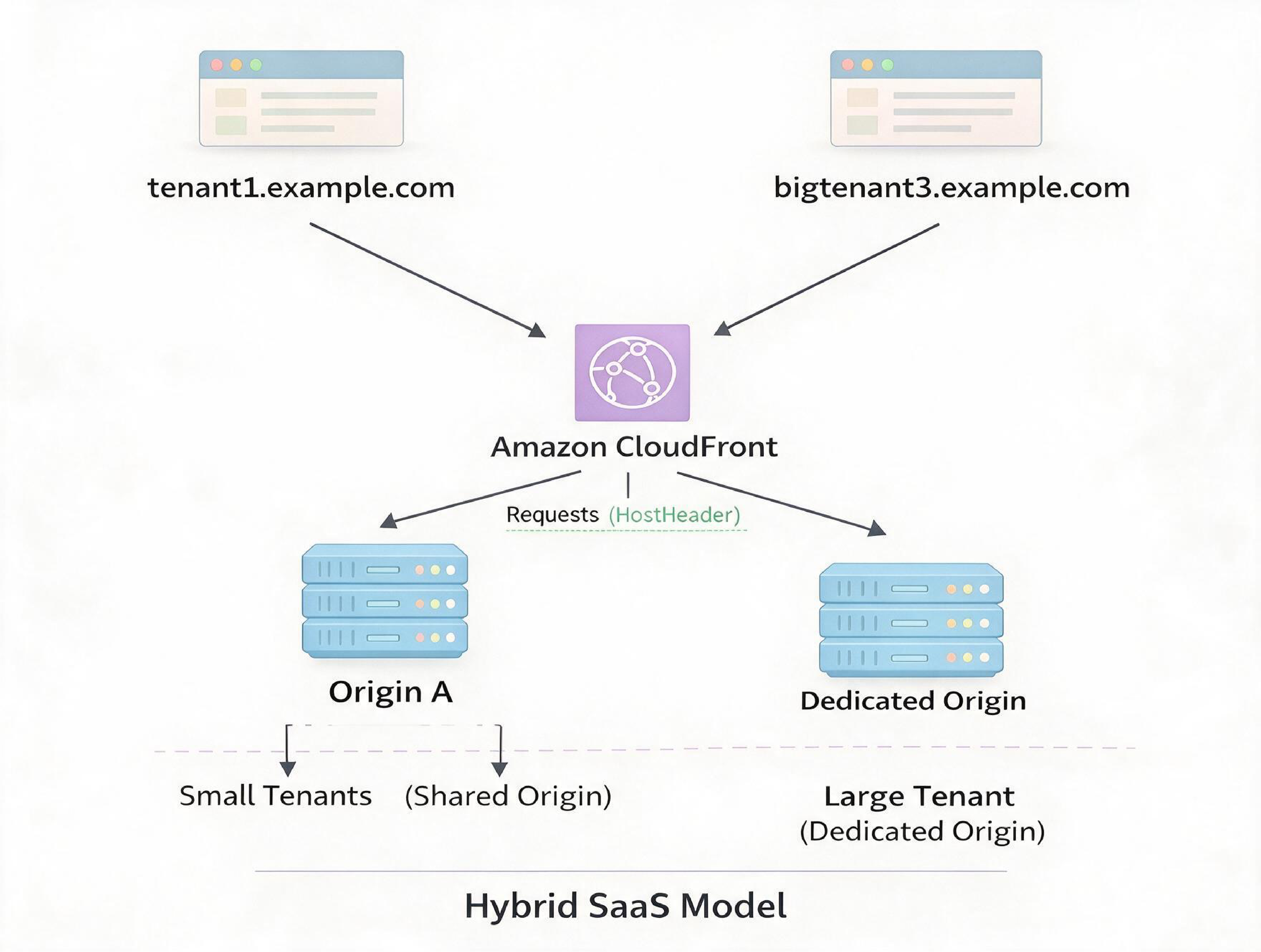 Hybrid SaaS Model
