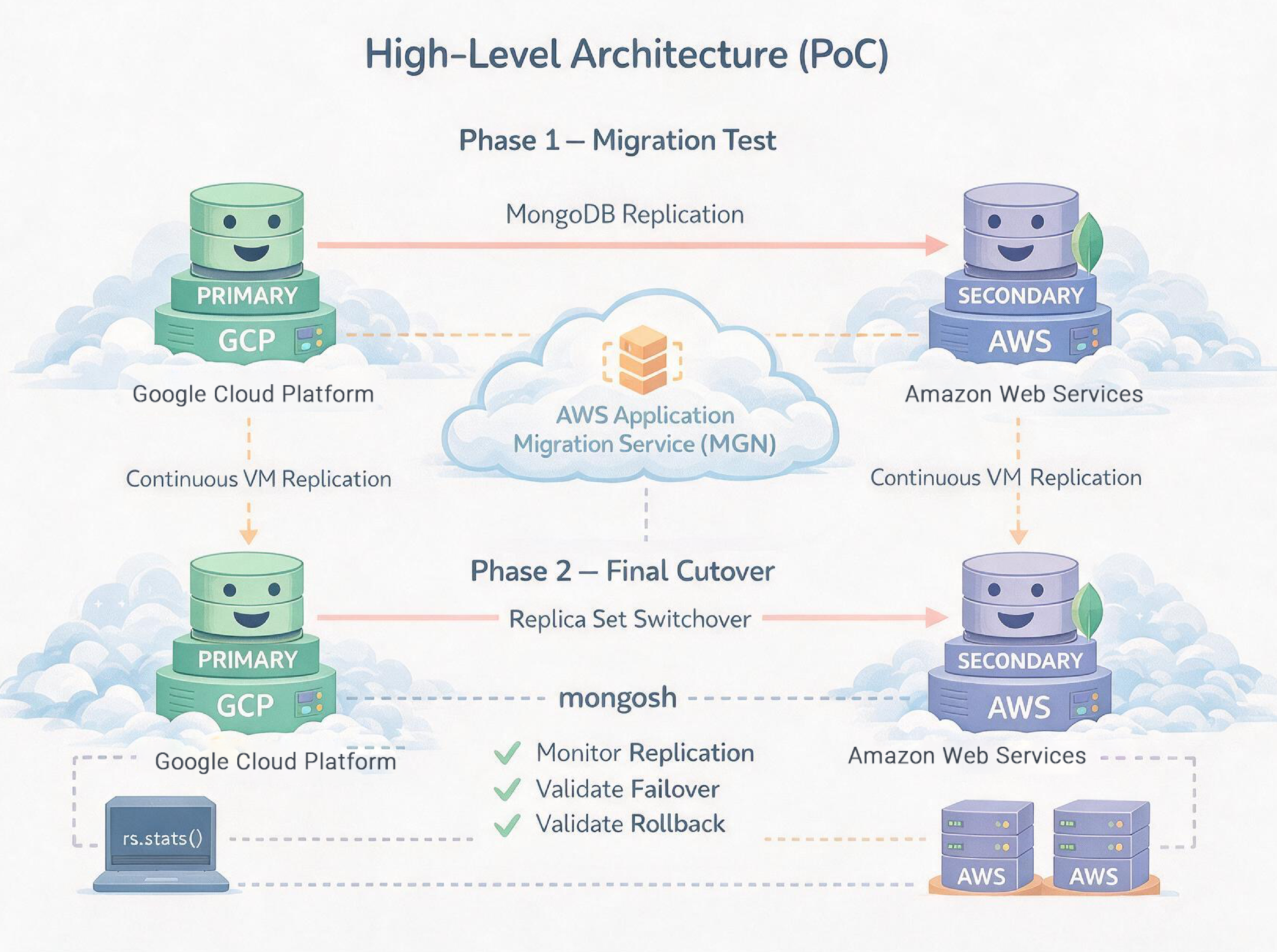 High-level view of PoC architecture