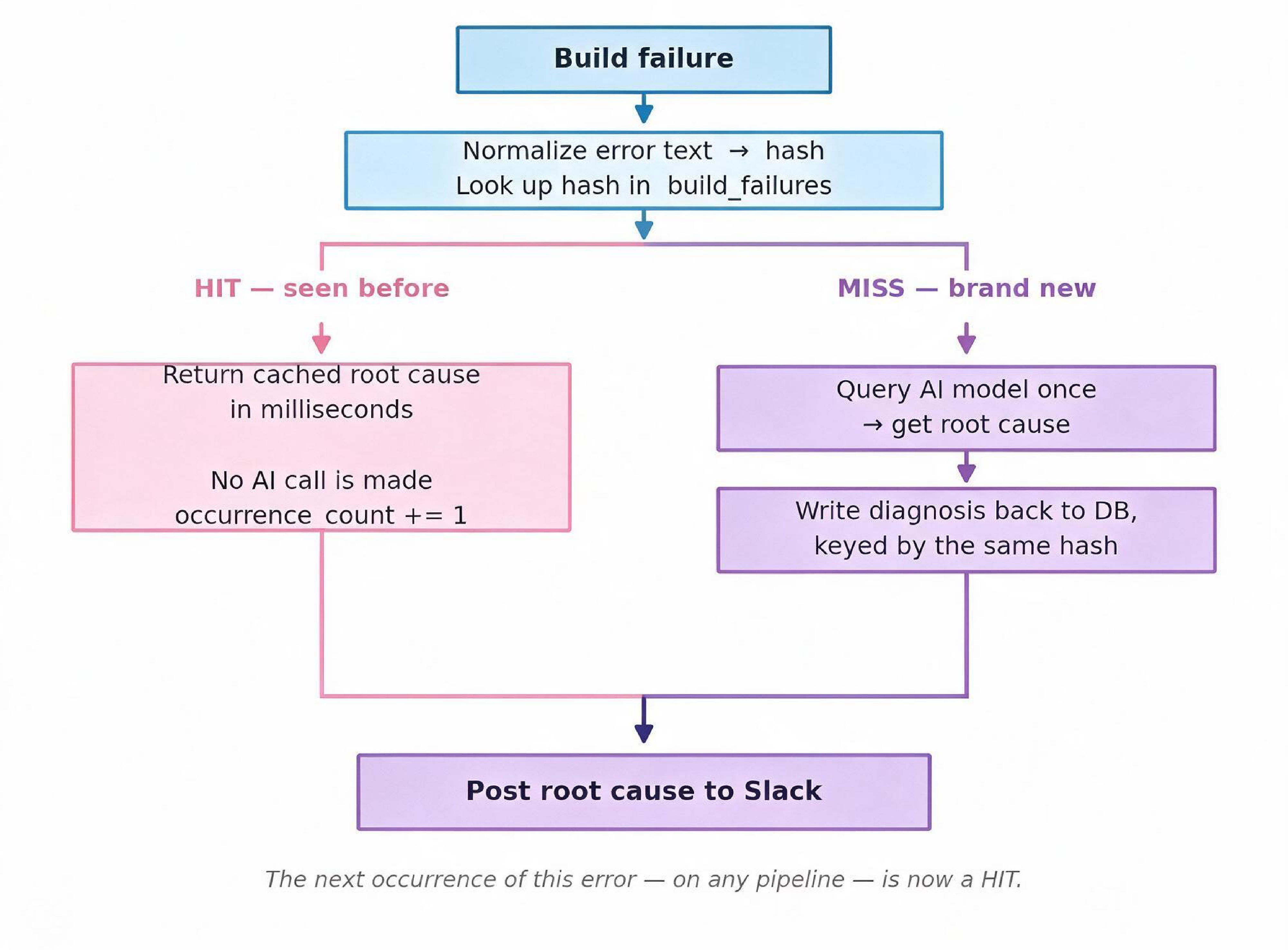 Build failure check