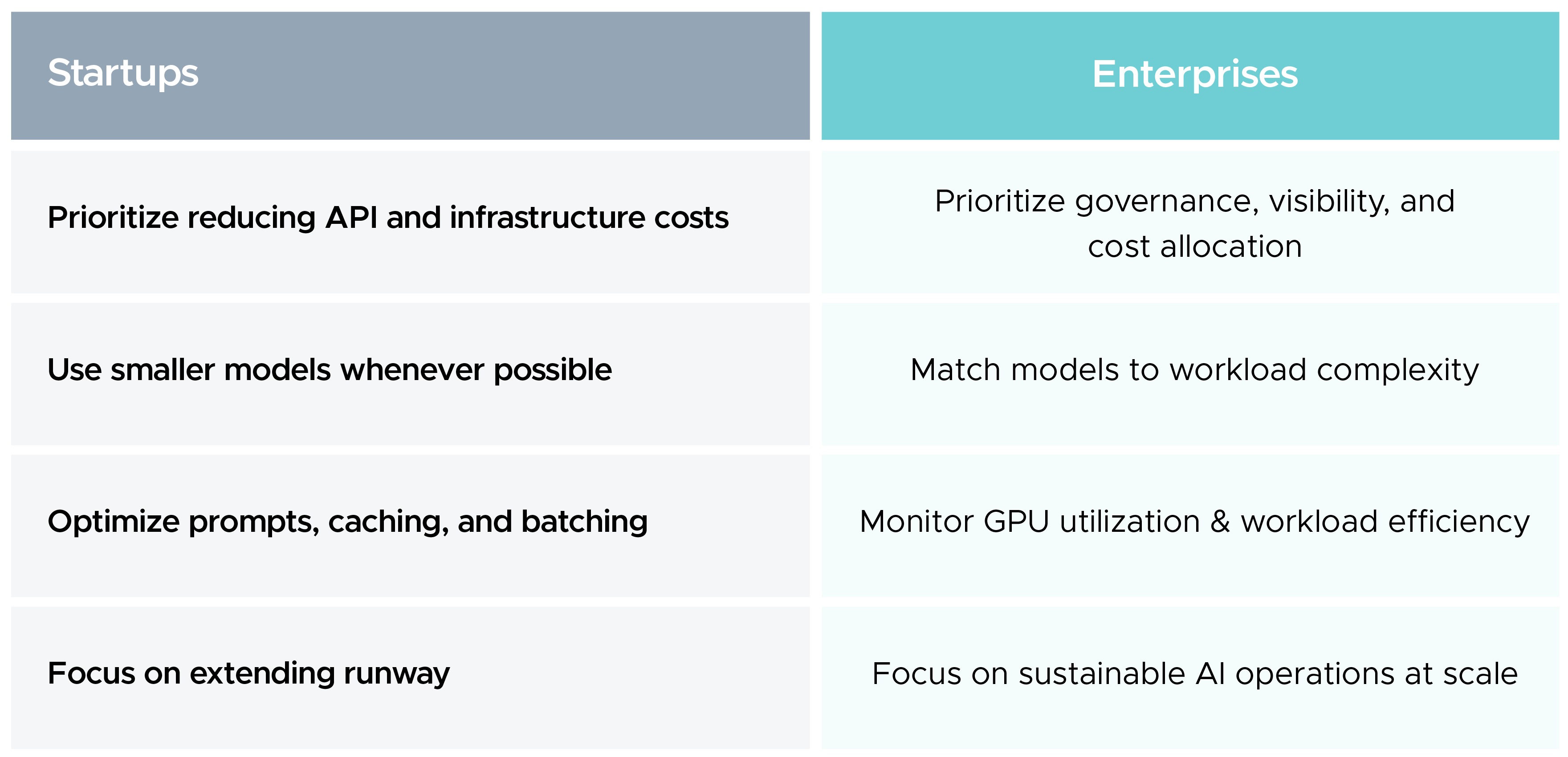 AI cost optimization in startups vs enterprises