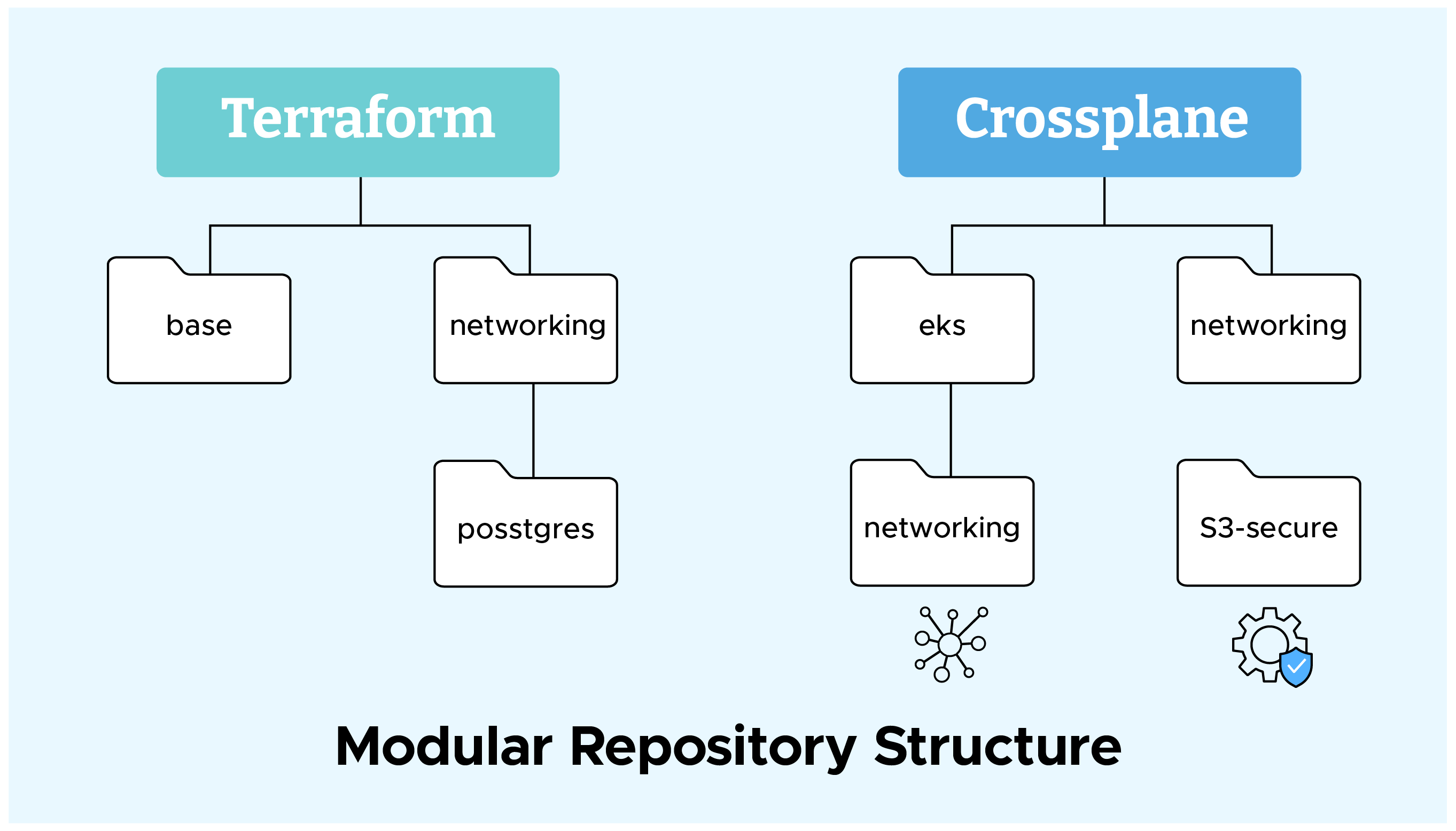 How to Design the Hybrid Crossplane Architecture?
