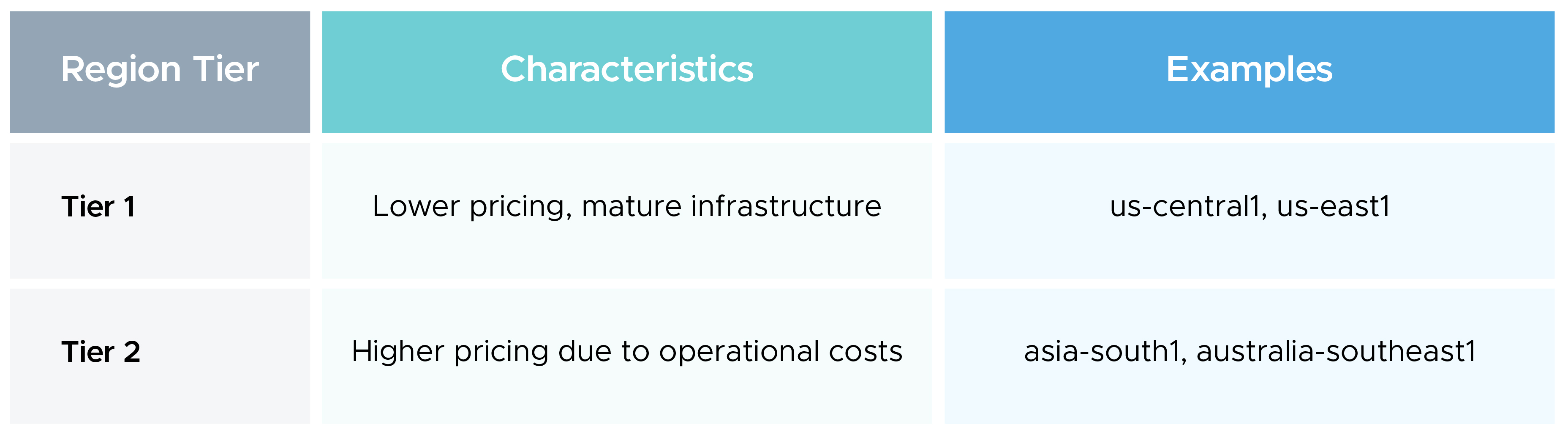 Regional Pricing Tiers