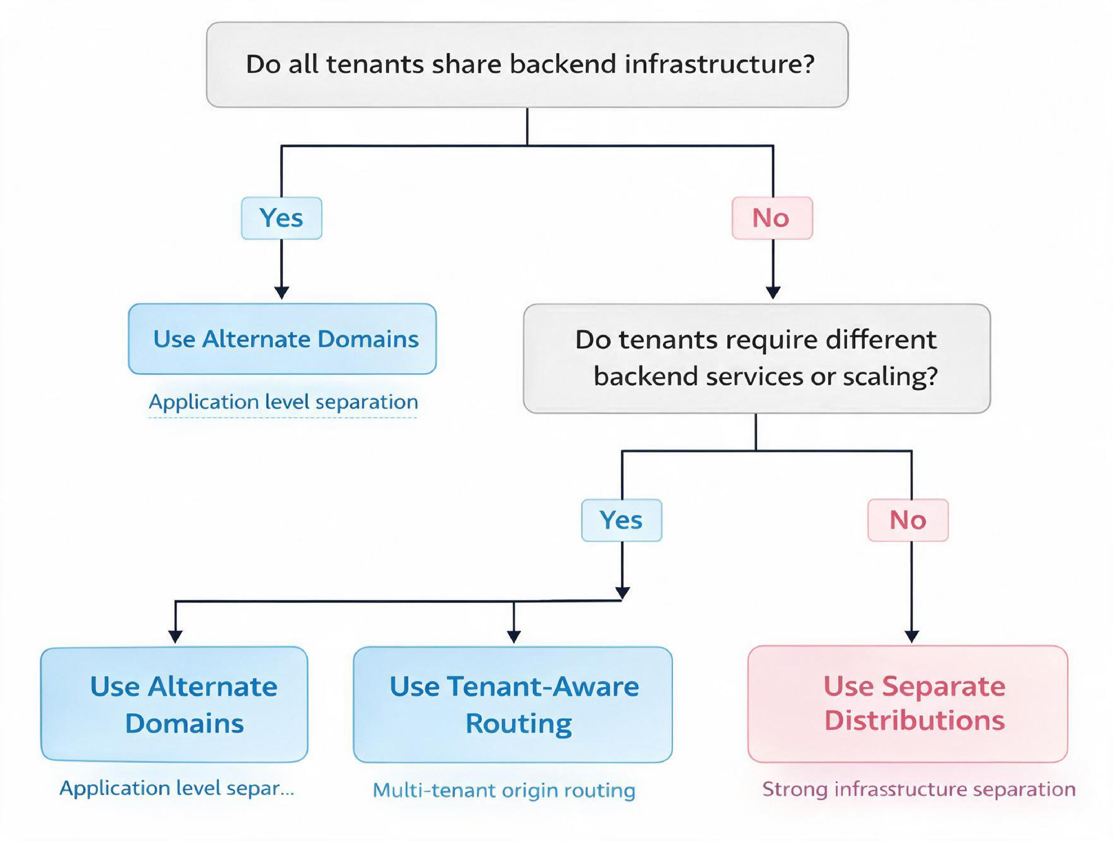 Decision Framework